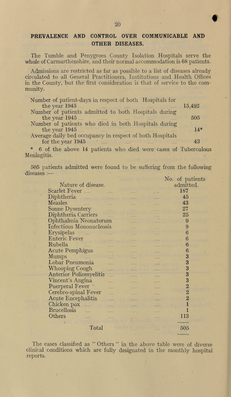 PREVALENCE AND CONTROL OVER COMMUNICABLE AND OTHER DISEASES. The Tumble and Penygroes County Isolation Hospitals serve the whole of Carmarthenshire, and their normal accommodation is 68 patients. Admissions are restricted as far as possible to a list of diseases already circulated to all General Practitioners, Institutions and Health Offices in the County, but the first consideration is that of service to the com- munity. Number of patient-days in respect of both Hospitals for the year 1945 15,492 Number of patients admitted to both Hospitals during the year 1945 505 Number of patients who died in both Hospitals during the year 1945 14* Average daily bed occupancy in respect of both Hospitals for the year 1945 43 * 6 of the above 14 patients who died were cases of Tuberculous Meningitis. 505 patients admitted were found to be suffering from the following diseases :— Nature of disease. Scarlet Fever Diphtheria Measles Sonne Dysentery Diphtheria Carriers Ophthalmia Neonatorum Infectious Mononucleosis Erysipelas Enteric Fever Rubella Acute Pemphigus Mumps Lobar Pneumonia Whooping Cough Anterior Poliomyelitis .. Vincent’s Angina Puerperal F ever Cerebro-spinal Fever Acute Encephalitis Chicken pox Brucellosis Others No. of patients admitted. 187 45 43 27 25 9 9 6 6 6 6 3 3 3 3 3 2 2 2 1 1 113 Total 505 The cases classified as “ Others ” in the above table were of diverse clinical conditions which are fully designated in the monthly hospital reports.