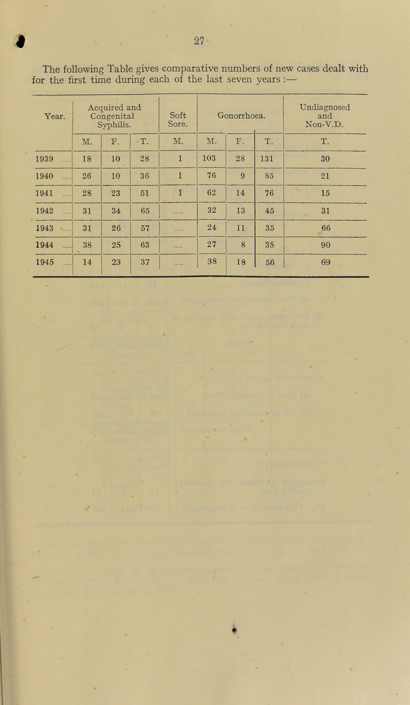 The following Table gives comparative numbers of new cases dealt with for the first time during each of the last seven years :— Year. Acquired and Congenital Syphilis. Soft Sore. Gonorrho ea. Undiagnosed and Non-V.D. M. F. T. M. M. F. T. T. 1939 18 10 28 1 103 28 131 30 1940 26 10 36 1 76 9 85 21 1941 28 23 51 1 62 14 76 15 1942 31 34 65 32 13 45 31 1943 ' 31 26 57 24 11 35 66 1944 38 25 63 27 8 35 90 1945 14 23 37 38 18 56 69