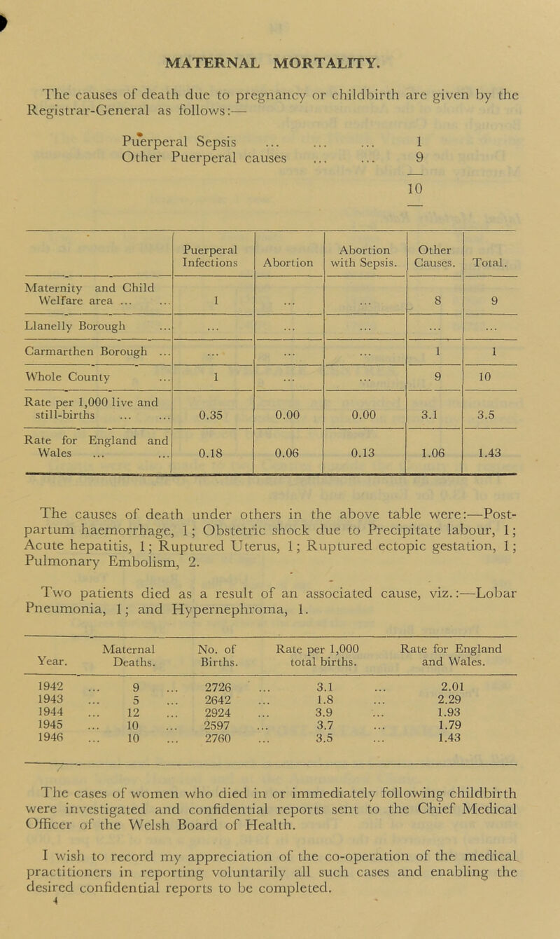 MATERNAL MORTALITY. The causes of death due to pregnancy or childbirth are given by the Registrar-General as follows:— Puerperal Sepsis ... ... ... 1 Other Puerperal causes ... ... 9 10 Puerperal Infections Abortion Abortion with Sepsis. Other Causes. Total. Maternity and Child Welfare area ... 1 8 9 Llanelly Borough Carmarthen Borough ... ... ... ... 1 1 Whole County 1 9 10 Rate per 1,000 live and still-births 0.35 0.00 0.00 3.1 3.5 Rate for England and Wales 0.18 0.06 0.13 1.06 1.43 The causes of death under others in the above table were:-—Post- partum haemorrhage, 1; Obstetric shock due to Precipitate labour, 1; Acute hepatitis, 1; Ruptured Uterus, 1; Ruptured ectopic gestation, 1; Pulmonary Embolism, 2. Two patients died as a result of an associated cause, viz.:—Lobar Pneumonia, 1; and Hypernephroma, 1. Year. Maternal Deaths. No. of Births. Rate per 1,000 total births. Rate for England and Wales. 1942 9 2726 3.1 2.01 1943 5 2642 1.8 2.29 1944 12 2924 3.9 1.93 1945 10 2597 3.7 1.79 1946 10 2760 3.5 1.43 The cases of women who died in or immediately following childbirth were investigated and confidential reports sent to the Chief Medical Officer of the Welsh Board of Health. I wish to record my appreciation of the co-operation of the medical practitionei's in reporting voluntarily all such cases and enabling the desired confidential reports to be completed.