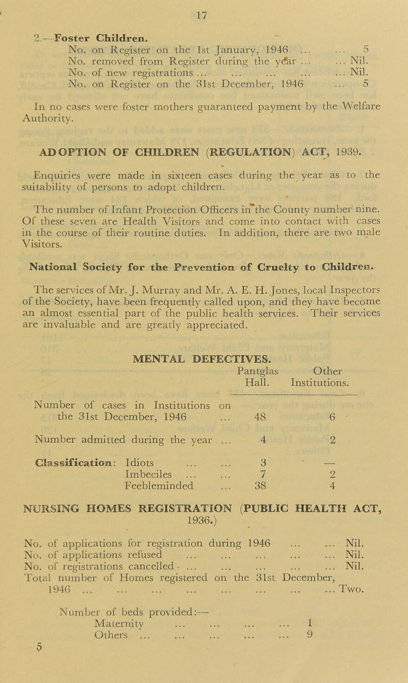 2.—Foster Children. No. on Register on the 1st January, 1946 ... ... 5 No. removed from Register during the y<far ... ... Nil. No. of new registrations ... ... ... ... ... Nil. No. on Register on the 31st December, 1946 ... 5 In no cases were foster mothers guaranteed payment by the Welfare Authority. ADOPTION OF CHILDREN (REGULATION) ACT, 1939. Enquiries were made in sixteen cases during the year as to the suitability of persons to adopt children. The number of Infant Protection Officers in~the County number nine. Of these seven are Health Visitors and come into contact with cases in the course of their routine duties. In addition, there are two male Visitors. National Society for the Prevention of Cruelty to Children. The services of Mr. J. Murray and Mr. A. E. H. Jones, local Inspectors of the Society, have been frequently called upon, and they have become an almost essential part of the public health services. Their services are invaluable and are greatly appreciated. MENTAL DEFECTIVES. Pantglas Hall. Other Institutions. Number of cases in Institutions on the 31st December, 1946 ... 48 6 Number admitted during the year ... 4 2 Classification: Idiots ... ... 3 — Imbeciles ... ... 7 2 Feebleminded ... 38 4 NURSING HOMES REGISTRATION (PUBLIC HEALTH ACT, 1936.) No. of applications for registration during 1946 ... ... Nil. No. of applications refused ... ... ... ... ... Nil. No. of registrations cancelled ... ... ... ... ... Nil. Total number of Plomes registered on the 31st December, 1946 ... ... ... ... ... ... ... ... Two. Number of beds provided:— Maternity ... ... ... ... 1 Others ... ... ... ... ... 9 P