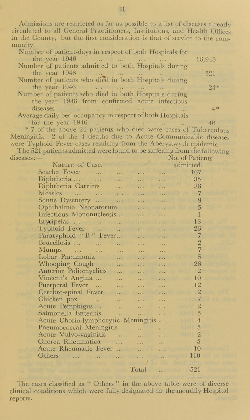 Admissions are restricted as far as possible to a list of diseases already circulated to all General Practitioners, Institutions, and Health Offices in the County, but the first consideration is that of service to the com- munity. Number of patient-days in respect of both Hospitals for the year 1946 16,943 Number of' patients admitted to both Hospitals during the year 1946 ... ... ... ... 521 Number of patients who died in both Hospitals during the year 1946 ... ... ... ... ... 24* Number of patients who died in both Hospitals during the year 1946 from confirmed acute infectious diseases ... ... ... ... ... ... 4* Average daily bed occupancy in respect of both Hospitals for the year 1946 ... ... ... ... ... 46 * 7 of the above 24 patients who died were cases of Tuberculous Meningitis. 2 of the 4 deaths due to Acute Communicable diseases were Typhoid Fever cases resulting from the Aberystwyth epidemic. The 521 patients admitted were found to be suffering from the following diseases:— No. of Patients Nature of Case. admitted. Scarlet Fever ... ... ... ... 167 Diphtheria ... ... ... ... ... 35 Diphtheria Carriers ... ... ... 36 Measles ... ... ... ... ... 7 Sonne Dysentery ... ... ... ... 8 Ophthalmia Neonatorum ... ... 5 Infectious Mononucleosis... ... ... 1 Erysipelas ... ... ... ... ... 13 Typhoid Fever ... ... ... ... 26 Paratyphoid B ” Fever... ... ... 7 Brucellosis ... ... ... ... ... 2 Mumps ... ... ... ... ... 7 Lobar Pneumonia ... ... ... 5 Whooping Cough ... ... ... 26 Anterior Poliomyelitis ... ... ... 2 Vincent’s Angina ... ... ... ... 10 Puerperal Fever ... ... ... ... 12 Cerebro-spinal Fever ... ... ... 2 Chicken pox ... ... ... ... 7 Acute Pemphigus ... ... ... ... 2 Salmonella Enteritis ... ... ... 5 Acute Chorio-lymphocytic Meningitis ... 4 Pneumococcal Meningitis ... ... 5 Acute Vulvo-vaginitis ... ... ... 2 Chorea Rheumatica ... ... ... 5 Acute Rheumatic Fever ... ... ... 10 Others ... ... ... ... ... 110 / Total ... 521 The cases classified as “ Others ” in the above table were of diverse clinical conditions which were fully designated in the monthly Hospital reports.