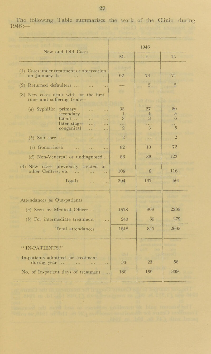 The following Table summarises the work of the Clinic during 1946:— New and Old Cases. 1946 M. F. T. (1) Cases under treatment or observation on January 1st 97 74 171 (2) Returned defaulters ... — 2 2 (3) New cases dealt with for the first time and suffering from*— (a) Syphilis: primary 33 27 60 secondary 1 4 5 latent ... 3 3 6 later stages congenital 2 3 5 (b) Soft sore ... 2 ... 2 (c) Gonorrhoea 62 10 72 (d) Non-Venereal or undiagnosed ... 86 36 122 (4) New cases previously treated at other Centres, etc. 108 8 116 Totals 394 167 561 Attendances as Out-patients (a) Seen by Medical Officer ... 1578 808 2386 (b) For intermediate treatment 240 39 279 Total attendances 1818 847 2665 “ IN-PATIENTS.” In-patients admitted for treatment during year ... 33 23 56 No. of In-patient days of treatment .. 180 1 159 339
