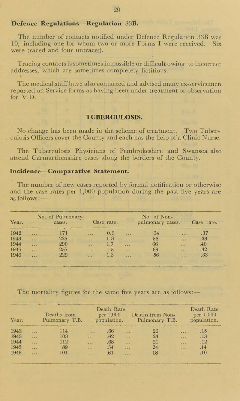 Defence Regulations—Regulation 33B. The number of contacts notified under Defence Regulation 33B was 10, including one for whom two or more Forms I were received. Six were traced and four untraced. Tracing contacts is sometimes impossible or difficult owing to incorrect addresses, which are sometimes completely fictitious. The medical staff'have also contacted and advised many ex-servicemen reported on Service forms as having been under treatment or observation for V.D. TUBERCULOSIS. No change has been made in the scheme of treatment. Two Tuber- culosis Officers cover the County and each has the help of a Clinic Nurse. The Tuberculosis Physicians of Pembrokeshire and Swansea also attend Carmarthenshire cases along the borders of the County. Incidence—Comparative Statement. The number of new cases reported by formal notification or otherwise and the case rates per 1,000 population during the past five years are as follows:— Year. No. of Pulmonary cases. Case rate. No. of Non- pulmonary cases. Case rate. 1942 171 0.9 64 .37 1943 225 1.3 56 .33 1944 290 1.7 66 .40 1945 257 1.5 69 .42 1946 229 1.3 56 .33 The mortality figures for the same five years are as follows:— Year. Deaths from Pulmonary T.B. Death Rate per 1,000 population. Deaths from Non- Pulmonary T.B. Death Rate per 1,000 population. 1942 114 .66 26 .15 1943 103 .62 23 .13 1944 112 .68 21 .12 1945 89 .54 24 .14 1946 101 .61 18 .10