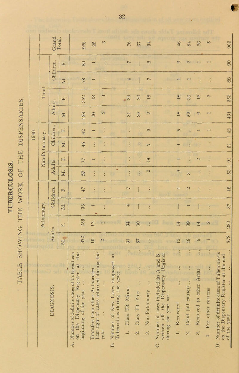 TUBERCULOSIS. TABLE SHOWING THE WORK OF THE DISPENSARIES. r