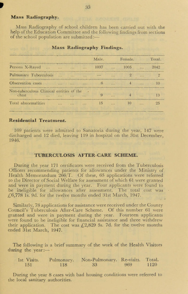 9 Mass Radiography. Mass Radiography of school children has been carried out with the help of the Education Committee and the following findings from sections of the school population are submitted:— Mass Radiography Findings. Male. Female. Total. Persons X-Rayed 1037 1005 2042 Pulmonary Tuberculosis — 2 2 Observation cases 6 4 10 Non-tuberculous Clinical entities of the chest 9 4 13 Total abnormalities 15 10 25 Residential Treatment. 169 patients were admitted to Sanatoria during the year, 147 were discharged and 12 died, leaving 119 in hospital on the 31st December, 1946. TUBERCULOSIS AFTER CARE SCHEME. During the year 171 certificates were received from the Tuberculosis Officers recommending patients for allowances under the Ministry of Health Memorandum 266/T. Of these, 65 applications were referred to the Director of Social Welfare for assessment of which 61 were granted and were in payment during the year. Four applicants were found to be ineligible for allowances after assessment. The total cost was £6,778 Is. 9d. for the twelve months ended 31st March, 1947. Similarly, 78 applications for assistance were received under the County Council’s Tuberculosis After-Care Scheme. Of this number 61 were granted and were in payment during the year. Fourteen applicants were found to be ineligible for financial assistance and three withdrew their application. The cost was £2,829 5s. 7d. for the twelve months ended 31st March, 1947. The following is a brief summary of the work of the Health Visitors during the year:— * 1st Visits. Pulmonary. Non-Pulmonary. Re-visits. Total. 151 118 33 ' 969 1120 During the year 8 cases with bad housing conditions were referred to the local sanitary authorities.