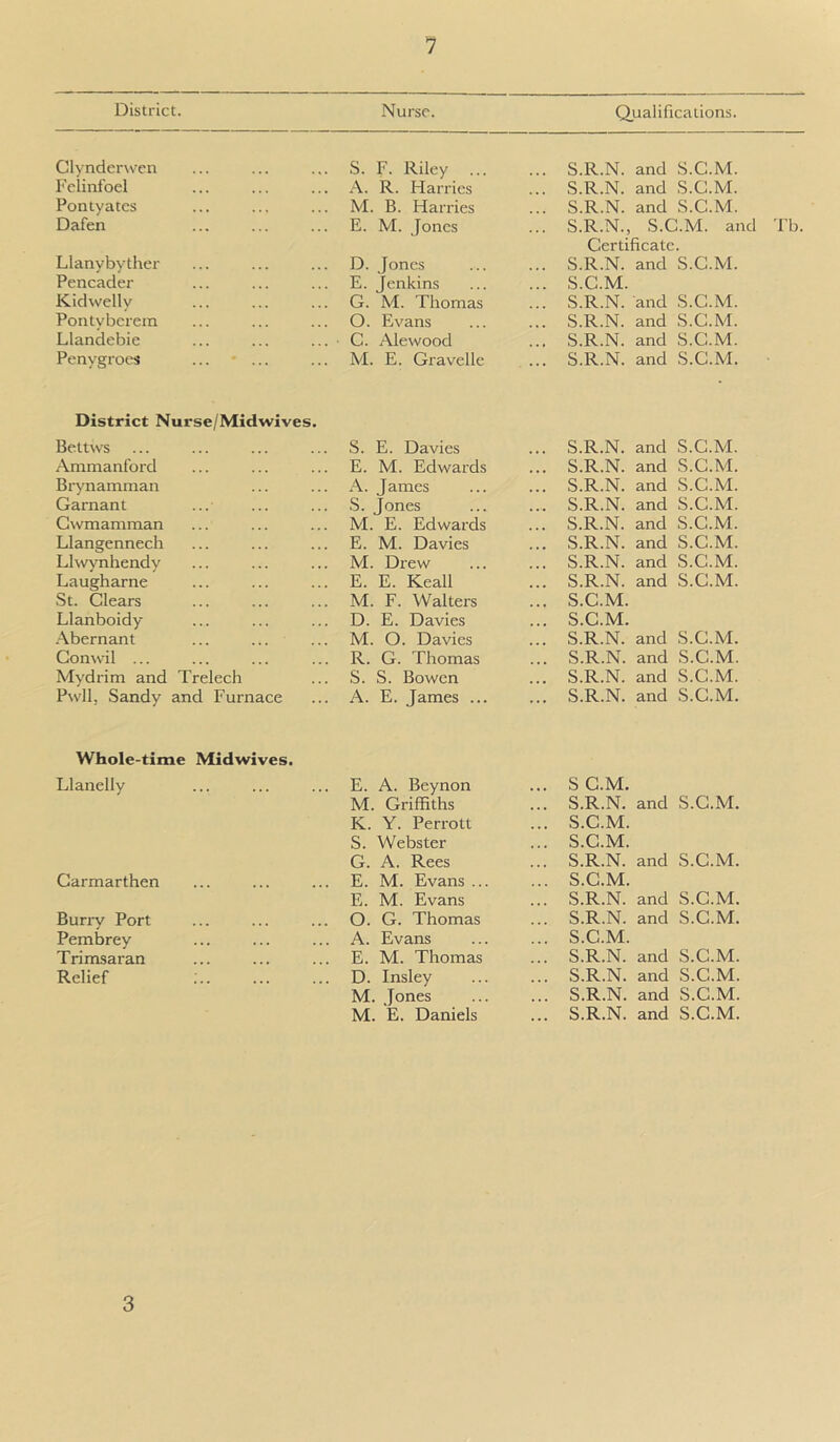 District. Nurse. Clynderwen Felinfoel Pontyates Dafen ... S. F. Riley ... A. R. Harries M. B. Harries ... E. M. Jones Llanyby ther Pencader Kidwelly Pontyberem Llandebie Penygroes D. Jones E. Jenkins G. M. Thomas O. Evans ... ■ C. Alewood ... M. E. Gravelle District Nurse/Midwives Bettws S. E. Davies Ammanford E. M. Edwards Brynamman A. James Garnant S. Jones Cwmamman ... M. E. Edwards Llangennech E. M. Davies Llwynhendy ... M. Drew Laugharne ... E. E. Keall St. Clears M. F. Walters Llanboidy D. E. Davies Abernant M. O. Davies Conwil ... R. G. Thomas Mydrim and Trelech S. S. Bowen Pwll, Sandy and Furnace ... A. E. James ... Whole-time Midwives. Llanelly .. E. A. Beynon M. Griffiths K. Y. Perrott S. Webster G. A. Rees Carmarthen .. E. M. Evans .. E. M. Evans Burry Port O. G. Thomas Pembrey .. A. Evans Trimsaran E. M. Thomas Relief D. Insley M. Jones M. E. Daniels Qualifications. S.R.N. and S.C. S.R.N. and S.C. S.R.N. and S.C. S.R.N., S.C.M. Certificate. S.R.N. and S.C. S.C.M. S.R.N. and S.C. S.R.N. and S.C. S.R.N. and S.C. S.R.N. and S.C. S.R.N. and S.C. S.R.N. and S.C. S.R.N. and S.C. S.R.N. and S.C. S.R.N. and S.C. S.R.N. and S.C. S.R.N. and S.C. S.R.N. and S.C. S.C.M. S.C.M. S.R.N. and S.C. S.R.N. and S.C. S.R.N. and S.C. S.R.N. and S.C. S C.M. S.R.N. and S.C. S.C.M. S.C.M. S.R.N. and S.C. S.C.M. S.R.N. and S.C. S.R.N. and S.C. S.C.M. S.R.N. and S.C. S.R.N. and S.C S.R.N. and S.C S.R.N. and S.C 3