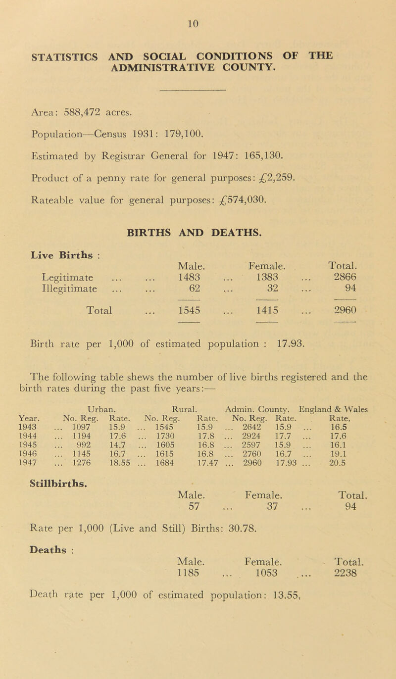 STATISTICS AND SOCIAL CONDITIONS OF THE ADMINISTRATIVE COUNTY. Area: 588,472 acres. Population—Census 1931: 179,100. Estimated by Registrar General for 1947: 165,130. Product of a penny rate for general purposes: £2,259. Rateable value for general purposes: £574,030. BIRTHS AND DEATHS. Live Births : Male. Female. Total. Legitimate 1483 1383 2866 Illegitimate 62 32 94 Total 1545 1415 2960 Birth rate per 1,000 of estimated population : 17.93. The following table shews the number of live births registered and the birth rates during the past five years:— Urban. Rural. Admin. County. England & Wales Year. No. Reg. Rate. No. Reg. Rate. No. Reg. Rate. Rate. 1943 ... 1097 15.9 ... 1545 15.9 ... 2642 15.9 ... 16.5 1944 ... 1194 17.6 ... 1730 17.8 .. 2924 17.7 ... 17.6 1945 ... 992 14.7 ... 1605 16.8 .. 2597 15.9 ... 16.1 1946 ... 1145 16.7 ... 1615 16.8 ... 2760 16.7 ... 19.1 1947 ... 1276 18.55 ... 1684 17.47 ... 2960 17.93 ... 20.5 Stillbirths. Male. Female. Total. 57 37 94 Rate per 1,000 (Live and Still) Births: 30.78. Deaths : Male. Female. Total. 1185 ... 1053 .... 2238 Death rate per 1,000 of estimated population: 13.55,