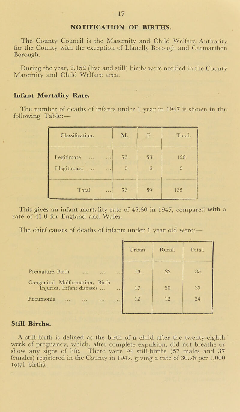 NOTIFICATION OF BIRTHS. The County Council is the Maternity and Child Welfare Authority for the County with the exception of Llanelly Borough and Carmarthen Borough. During the year, 2,152 (live and still) births were notified in the County Maternity and Child Welfare area. Infant Mortality Rate. The number of deaths of infants under 1 year in 1947 is shown in the following Table:— Classification. M. F. Total. ! Legitimate 73 53 126 Illegitimate 3 6 9 || |i Total 76 59 135 This gives an infant mortality rate of 45.60 in 1947, compared with a rate of 41.0 for England and Wales. The chief causes of deaths of infants under 1 year old were:—- Urban. Rural. Total. Premature Birth 13 22 35 Congenital Malformation, Birth Injuries, Infant diseases ... 17 20 37 Pneumonia 12 12 24 ! Still Births. A still-birth is defined as the birth of a child after the twenty-eighth week of pregnancy, which, after complete expulsion, did not breathe or show any signs of life. There were 94 still-births (57 males and 37 females) registered in the County in 1947, giving a rate of 30.78 per 1,000 total births,