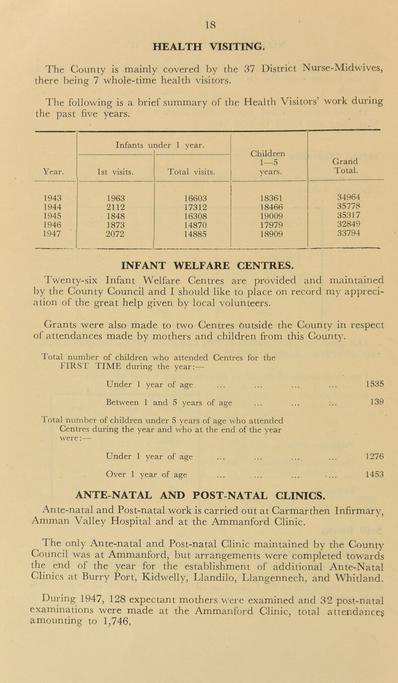 HEALTH VISITING. The County is mainly covered by the 37 District Nurse-Midwives, there being 7 whole-time health visitors. The following is a brief summary of the Health Visitors’ work during the past five years. Year. Infants u nder 1 year. Children 1—5 years. Grand Total. 1st visits. Total visits. 1943 1963 16603 18361 34964 1944 2112 17312 18466 35778 1945 1848 16308 19009 35317 1946 1873 14870 17979 32849 1947 2072 14885 18909 33794 INFANT WELFARE CENTRES. Twenty-six Infant Welfare Centres are provided and maintained by the County Council and I should like to place on record my appreci- ation of the great help given by local volunteers. Grants were also made to two Centres outside the County in respect of attendances made by mothers and children from this County. Total number of children who attended Centres for the FIRST TIME during the year:— Under 1 year of age ... ... ... ... 1535 Between 1 and 5 years of age ... ... ... 139 Total number of children under 5 years of age who attended Centres during the year and who at the end of the year were:—■ Under 1 year of age ... ... ... ... 1276 Over 1 year of age ... ... ... ... 1453 ANTE NATAL AND POST-NATAL CLINICS. Ante-natal and Post-natal work is carried out at Carmarthen Infirmary, Amman Valley Hospital and at the Ammanford Clinic. The only Ante-natal and Post-natal Clinic maintained by the County Council was at Ammanford, but arrangements wrere completed towards the end of the year for the establishment of additional Ante-Natal Clinics at Burry Port, Kidwelly, Llandilo, Llangennech, and Whitland. During 1947, 128 expectant mothers were examined and 32 post-natal examinations were made at the Ammanford Clinic, total attendance? amounting to 1,746,