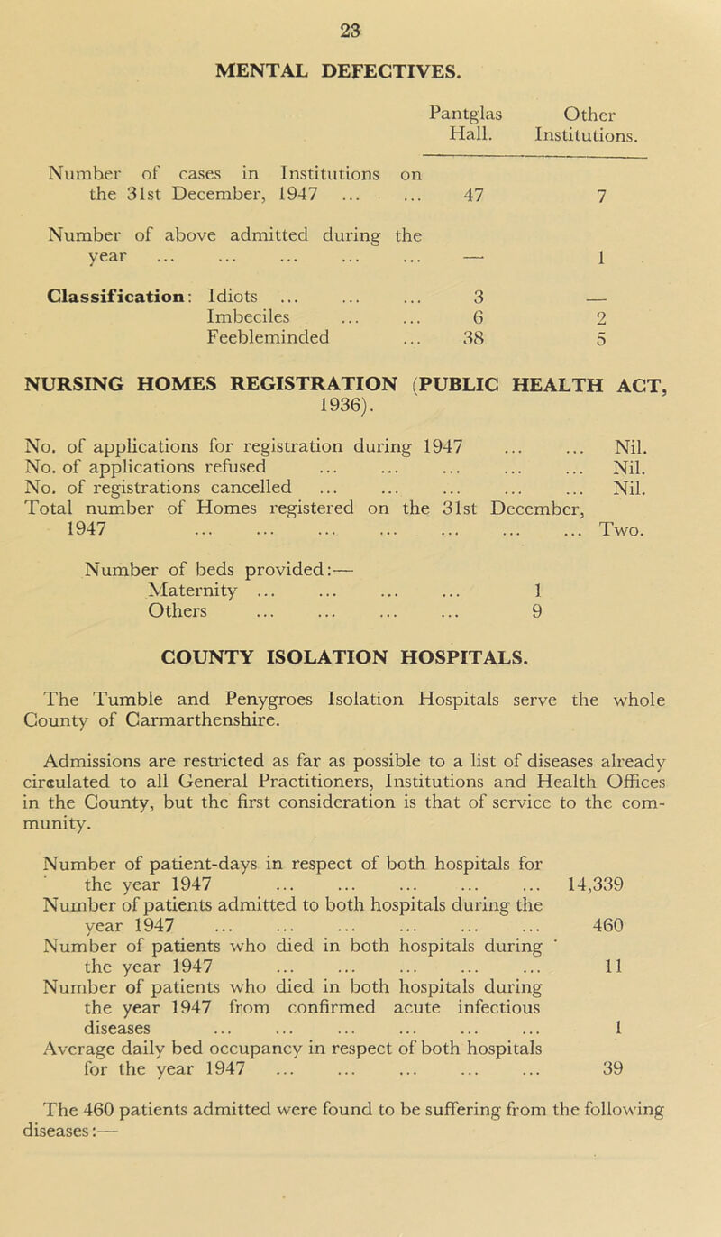 MENTAL DEFECTIVES. Pantglas Other Hall. Institutions. Number of cases in Institutions on the 31st December, 1947 47 7 Number of above admitted during the year ... 1 Classification: Idiots 3 Imbeciles 6 2 Feebleminded 38 5 NURSING HOMES REGISTRATION (PUBLIC HEALTH ACT, 1936). No. of applications for registration during 1947 No. of applications refused No. of registrations cancelled Total number of Homes registered on the 31st December, 1947 Number of beds provided:— Maternity ... ... ... ... 1 Others ... ... ... ... 9 COUNTY ISOLATION HOSPITALS. The Tumble and Penygroes Isolation Hospitals serve the whole County of Carmarthenshire. Admissions are restricted as far as possible to a list of diseases already circulated to all General Practitioners, Institutions and Health Offices in the County, but the first consideration is that of service to the com- munity. Number of patient-days in respect of both hospitals for the year 1947 ... ... ... ... ... 14,339 Number of patients admitted to both hospitals during the vear 1947 ... ... ... ... ... ... 460 J Number of patients who died in both hospitals during the year 1947 ... ... ... ... ... 11 Number of patients who died in both hospitals during the year 1947 from confirmed acute infectious diseases ... ... ... ... ... ... 1 Average daily bed occupancy in respect of both hospitals for the year 1947 ... ... ... ... ... 39 The 460 patients admitted were found to be suffering from the following diseases:— Nil. Nil. Nil. Two.