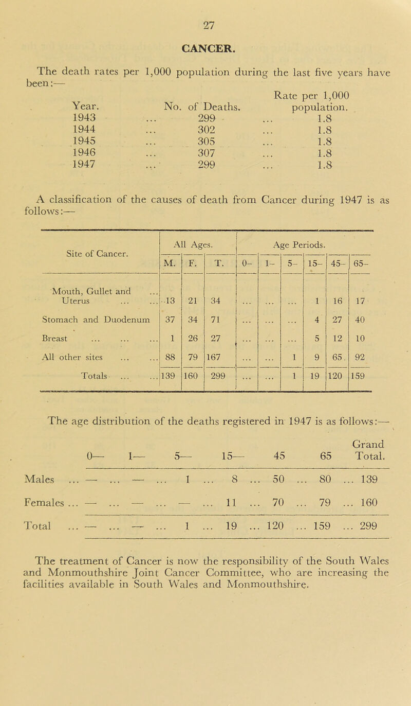 CANCER. The death rates per been:— 1,000 population during the last five year Rate per 1,000 Year. No. of Deaths. population. 1943 299 1.8 1944 302 1.8 1945 305 1.8 1946 307 1.8 1947 299 1.8 A classification of the causes of death from Cancer during 1947 is as follows:— Site of Cancer. All Ages. Age Periods. M. F. T. 0- 1- 5- 15- 45- 65- Mouth, Gullet and Uterus 13 21 34 1 16 17 Stomach and Duodenum 37 34 71 ... ... ... 4 27 40 Breast 1 26 27 ... ... 5 12 10 All other sites 88 79 167 i 9 65 92 Totals 139 160 299 ... ... i 19 120 159 The age distribution of the deaths registered in 1947 is as follows:— Grand 0— 1— 5— 15— 45 65 Total. Males . — . — . 1 . .. 8 . .. 50 . .. 80 ... 139 Females .. . — .. . — . .. — .. 11 . .. 70 . .. 79 ... 160 Total . — . — . 1 . .. 19 . .. 120 . .. 159 ... 299 The treatment of Cancer is now the responsibility of the South Wales and Monmouthshire Joint Cancer Committee, who are increasing the facilities available in South Wales and Monmouthshire.