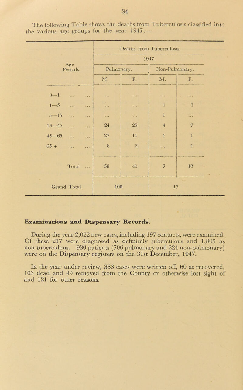 The following Table shows the deaths from Tuberculosis classified into the various age groups lor the year 1947:— Age Periods. Deaths from Tuberculosis. 1947. Pulmonary. Non-Pulmonary. M. F. M. F. 0—1 1—5 1 1 5—15 1 15—45 24 28 4 7 45—65 27 11 1 1 65 + 8 2 1 Total ... 59 41 7 10 Grand Total 100 17 Examinations and Dispensary Records. During the year 2,022 new cases, including 197 contacts, were examined. Of these 217 were diagnosed as definitely tuberculous and 1,805 as non-tuberculous. 930 patients (706 pulmonary and 224 non-pulmonary) were on the Dispensary registers on the 31st December, 1947. In the year under review, 333 cases were written off, 60 as recovered, 103 dead and 49 removed from the County or otherwise lost sight of and 121 for other reasons.