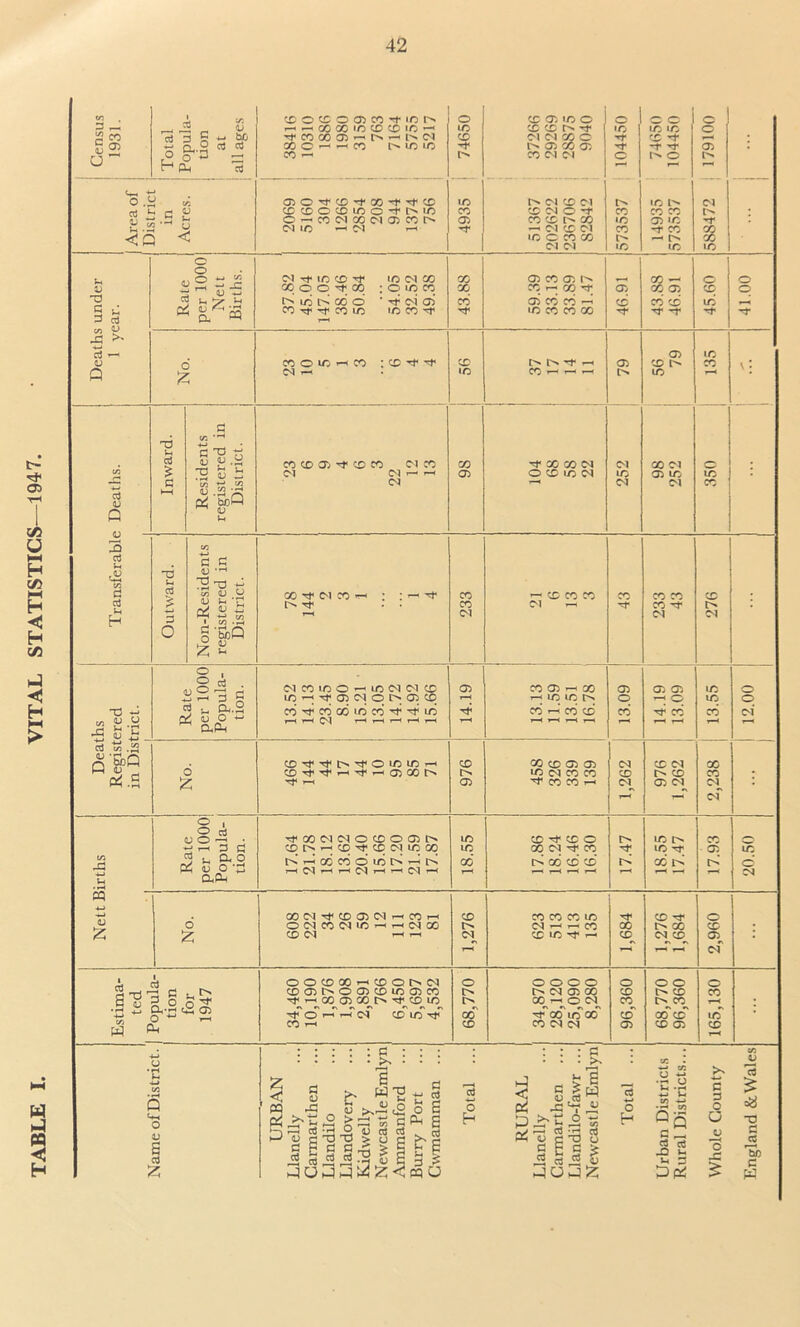 TABLE I. VITAL STATISTICS-—1947. I Census 1931. Total Popula- tion at all ages ^ o cs o 0^ co *+ m h »— — X X IO CC cc 1C CO OO 05 ^ - IN (N X C H ^ CO ic «o - 74650 CD 05 to O X CD h *t CM CM GO O 05 CO OO 573537 104450 14935 74650 573537 104450 588472 i 179100 — | Area of District j OiO^CD^CO^^CD X CD C CO IO O IN to CN 1C *-< M r-1 202622 236706 Deaths under 1 year. 1 Rate per 1000 Nett Births. c-t ft- wo <o -«f mesa> Moot oo ; o i n n t> id t> cd o ' 4 c-i ai co-^-TrcoLO wo co 43.88 OO CO OO CO r-« GO -T OO CO CO LO CO CO GO 46.91 43.88 46.91 45.60 41.00 co o id rH co 1 56 -T r-. 79 G5 CD L-* 135 \ \ c5 V District. CO CO 05 ^ CD CO CM CO *tXXM G5 IO 350 3 a u £ Vi d H registered in District. 233 43 Rate per 1000 Popula- tion. M CO LO O — LO CM CM CD LCH^0)N,O^05Cq co co a) 10 co ^ ie r—It—1 O-I t—< t—< i—( r—( r—1 14.19 13.13 11.59 13.51 16.78 05 q 14.19 13.09 13.55 12.00 « « .S3 tf.S No. CD^Tfr^Tfr-CLXtN 976 00 CD ffl 0> WO <N CO CO ■'t CO CO 1—1 1,262 976 1,262 2,238 : C/3 4J in Rate per 1000 Popula- tion. rfGO<MWOCDOOM> CD t> *—< CD ^ CD CM lO GO tNT-JcOCOOlEtN^tN 18.55 CD Tf CD O 00 CM ^ CO I> 00* CD CD *—* r—( «■“< r—< 17.47 18.55 17.47 17.93 20.50 m 4-> 4-» <3J 55 No. GOM^CDG^CMt—<co»—< O CM CO (N W ^ rH (M 00 CD CM r-S t-S 1,276 CO CO CO LO CM^r^CO CDlETj-r- 1,684 1,276 1,684 2,960 : Estima- ted | Popula- I tion for 1947 OOCDX^CDOtNlM CDO0t^OC7)CDLOa0C0 ^ co^ q co^ r> tj^cd^u^ ^ o i-*' t-T M CD irT CO ^ 68,770 O O O O t>!N05X OO^t-^O q ^ oo'io'x CO CM CM 96,360 1 68,770 96,360 165,130 Name ofDistrict. URBAN Llanelly Carmarthen Llandilo Llandovery Kidwelly Newcastle Emlyn Ammanford Burry Port Cwmamman ... Total ... RURAL Llanelly Carmarthen Llandilo-fawr ... Newcastle Emlyn Total ... Urban Districts Rural Districts... Whole County England & Wales