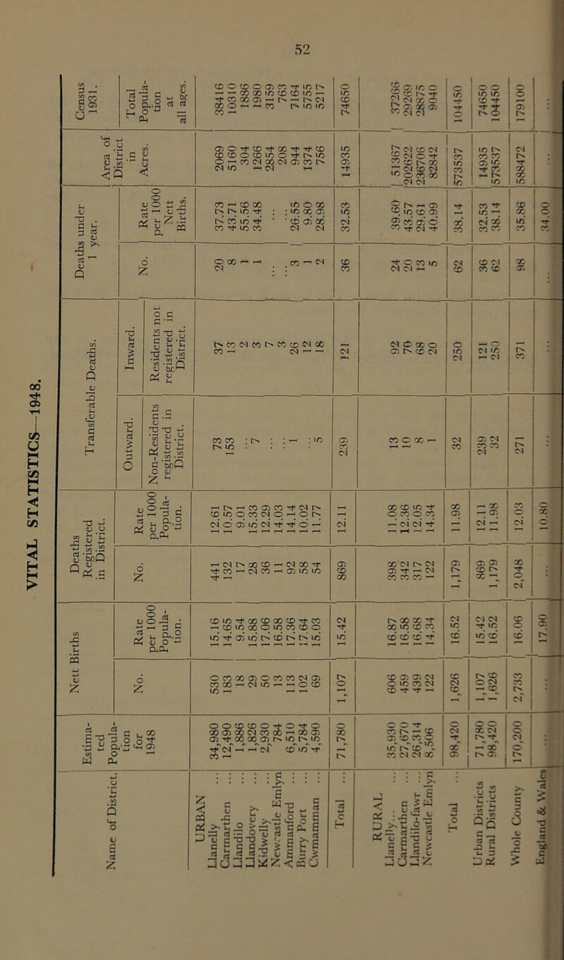 VITAL STATISTICS—1948. c c cd o oi e, -r ic h co — & a. i r, c A <c r- -r w <n el Acres. OiOTfCD^QO^^CD O-CCMOOlNacCtN <N*0 ~ <N *-* 14935 | 51367 202622 236706 82842 573537 14935 1573537 588472 Deaths under 1 year. 37.73 43.71 55.56 34.48 26.55 28.98 32.53 43.57 29.61 40.99 38.14 cn cn » cn cn 35.86 o No. O CO < CO 36 ? c cc in CN CO CN X ; Transferable Deaths. Inward. Residents not registered in District. CO O'} CO t>. CO CO N OO CO — CnI ■—1 —1 IZl MOttO 05 t>* CO cn o in CN »n — CN cn Outward. Non-Residents registered in District. co co : i> : :»— : «n m • . . 239 CDCX- 32 l 239 32 271 3 O J3 jy £ Rate per 1000 Popula- tion. -« tN - CC 05 CC Tf W IN cqiconwo^o t> c4 © 05* lO CN Tf o —< 12.11 11.08 12.36 12.05 14.34 1 | 11.98 l | 12.11 | 11.98 q CN 10.80 ^ oo 2'mQ °^.S No. rt CO -i (N CO <0510 to 1-x 869 XM Cn(N 05 -f — CN CO CO CO — 05 05 05 S-. 2,048 1 CO -C Li Rate per 1000 Popula- tion. COlO^GOCOOOCOTfCO —« q iq go q in co q © irj Tf ai tN cd in in in | 15.42 1 16.87 16.58 16.68 14.34 1 16.52 1 15.42 16.52 1 2,733 | 16.06 1 17.90 cc 1J £ No. OCCXJ50CCCOM05 CC X - C l 1C ^ - O CD in — — — 1,107 CO 05 05 CN o m cn cn CO'trf- 1,626 1,107 1,626 T Estima- ted Popula- tion for 1948 OO0CDO'tOtO cog50ocncooo^i<X)05 cd tj^oo <qo5 tn m pn in tjT e-f f-T —T of cd'm -r CO 1-1 71,780 35,930 27,670 26,314 8,506 98,420 71,780 98,420 170,200 Llanelly Carmarthen Llandilo Llandovery Kidwelly Ammanford Burry Port Llanelly... Carmarthen Rural Districts Whole County