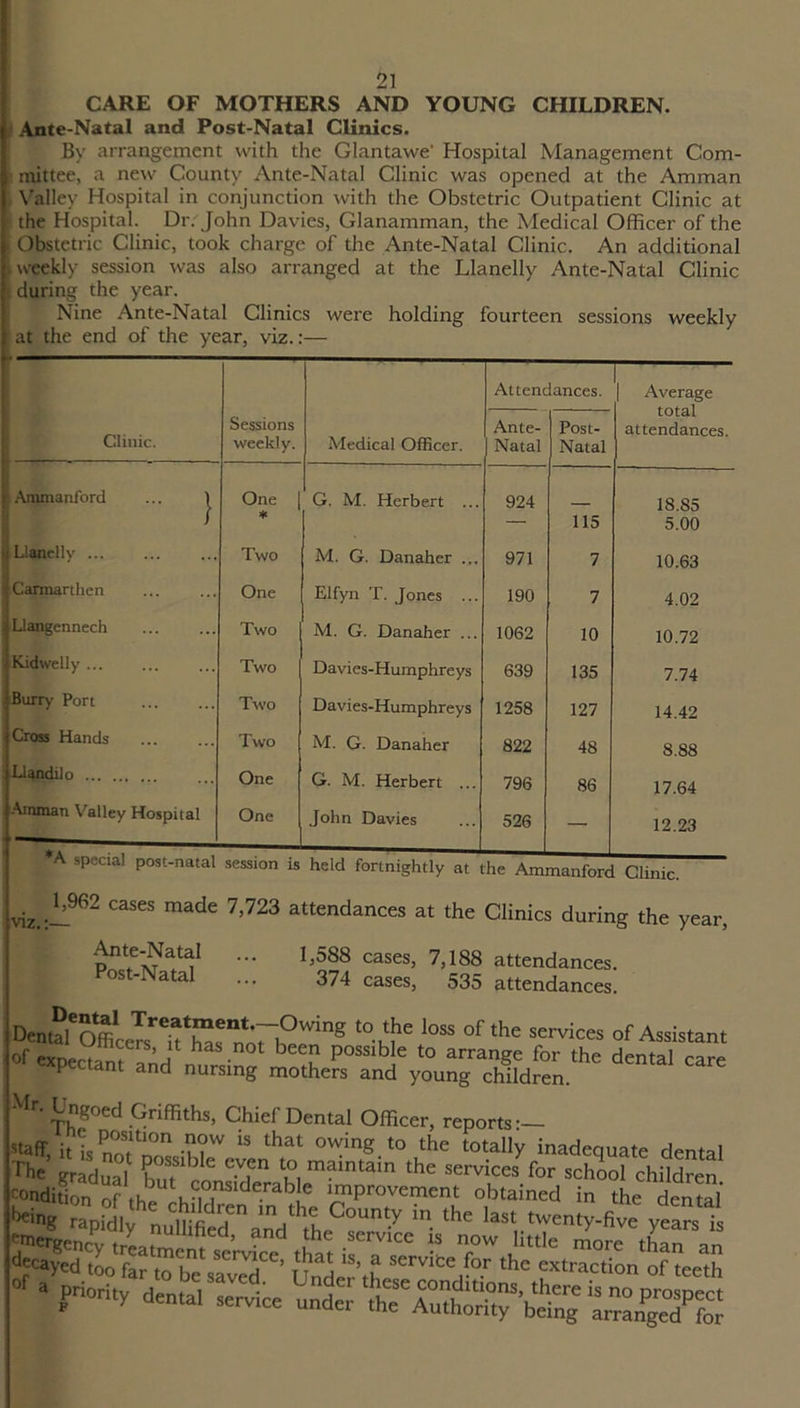 CARE OF MOTHERS AND YOUNG CHILDREN. Ante-Natal and Post-Natal Clinics. By arrangement with the Glantawe' Hospital Management Com- mittee, a new County Ante-Natal Clinic was opened at the Amman Valley Hospital in conjunction with the Obstetric Outpatient Clinic at • the Hospital. Dr. John Davies, Glanamman, the Medical Officer of the i Obstetric Clinic, took charge of the Ante-Natal Clinic. An additional . weekly session was also arranged at the Llanelly Ante-Natal Clinic during the year. Nine Ante-Natal Clinics were holding fourteen sessions weekly at the end of the year, viz.:— Attendances. Average total attendances. Clinic. Sessions weekly. Medical Officer. Ante- Natal Post- Natal .Ammanford ... j One | * G. M. Herbert ... 924 115 18.85 5.00 Llanelly ... Two M. G. Danaher ... 971 7 10.63 Carmarthen One Elfyn T. Jones ... 190 7 4.02 Llangennech Two M. G. Danaher ... 1062 10 10.72 Kidwelly ... Two Davies-Humphreys 639 135 7.74 Burry Port Two Davies-Humphreys 1258 127 14.42 Cross Hands Two M. G. Danaher 822 48 8.88 : Llandilo One G. M. Herbert ... 796 86 17.64 Amman Valley Hospital One John Davies 526 — 12.23 *A special post-natal session is held fortnightly at the Ammanford Clinic. Viz. .^962 cases made 7,723 attendances at the Clinics during the year, Ante-Nata1 ... 1,588 cases, 7,188 attendances. Post-Natal ... 374 cases, 535 attendances. ef^rh0wiS ‘°m ' l0SS 0f the services °f Assistant of expec t tm nnH H bee? Posslble to arrange for the dental care pectant and nursing mothers and young children. Mr- Ungoed Griffiths, Chief Dental Officer, reports staff, k is noSt n°r« -MW 18 that 0wing.t0 the totally inadequate dental The gradual h?, t ' 6 Z™ ui mamtam the services for school children condition of .hb vnnSlderab e imProvcment obtained in the dental being rapid^n m.th? County in the last twenty-five years is