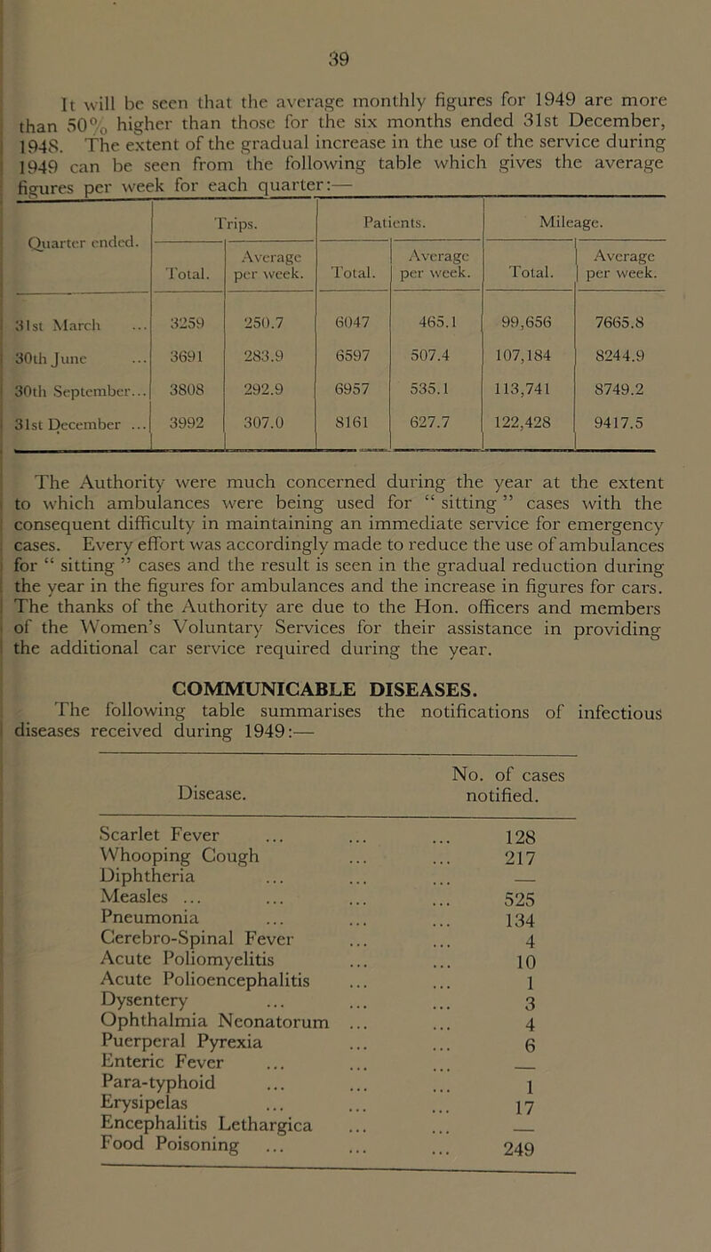 It will be seen that the average monthly figures for 1949 are more than 50% higher than those for the six months ended 31st December, 1948. The extent of the gradual increase in the use of the service during 1949 can be seen from the following table which gives the average figures per week for each quarter:— Quarter ended. Trips. Patients. Mileage. Total. Average per week. Total. Average per week. Total. Average | per week. 31st March 3259 250.7 6047 465.1 99,656 7665.8 30 th June 3691 283.9 6597 507.4 107,184 8244.9 30th September... 3808 292.9 6957 535.1 113,741 8749.2 31st December ... 3992 307.0 8161 627.7 122,428 9417.5 The Authority were much concerned during the year at the extent to which ambulances were being used for “ sitting ” cases with the 1 consequent difficulty in maintaining an immediate service for emergency cases. Every effort was accordingly made to reduce the use of ambulances for “ sitting ” cases and the result is seen in the gradual reduction during the year in the figures for ambulances and the increase in figures for cars. ! The thanks of the Authority are due to the Hon. officers and members of the Women’s Voluntary Services for their assistance in providing the additional car service required dui'ing the year. COMMUNICABLE DISEASES. The following table summarises the notifications of infectious diseases received during 1949:— No. of cases Disease. notified. Scarlet Fever ... ... ... 128 Whooping Cough ... ... 217 Diphtheria ... ... ... — Measles ... ... ... ... 525 Pneumonia ... ... ... 134 Cerebro-Spinal Fever ... ... 4 Acute Poliomyelitis ... ... 10 Acute Polioencephalitis ... ... 1 Dysentery ... ... ... 3 Ophthalmia Neonatorum ... ... 4 Puerperal Pyrexia ... ... 0 Enteric Fever ... ... ... Para-typhoid ... ... ... 1 Erysipelas ... ... ... 17 Encephalitis Lethargica ... ... Food Poisoning ... ... ... 249