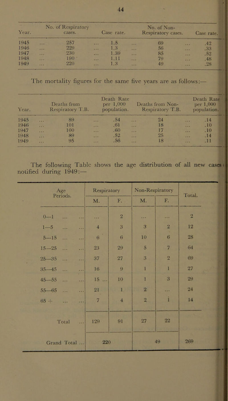 Year. No. of Respiratory cases. Case rate. No. of Non- Respiratory cases. Case rate. 1945 257 1.5 69 .42 1946 229 1.3 56 .33 1947 231) 1.39 85 .52 1948 190 1.11 79 .48 1949 220 1.3 49 .28 The mortality figures for the same five years are as follows:— Death Rate Death Rate Deaths from per 1,000 Deaths from Non- per 1,000 . Year. Respiratory T.B. population. Respiratory T.B. population. 1945 89 .54 24 .14 1946 101 .61 18 .10 1947 100 .60 17 .10 1948 89 .52 25 .14 1949 95 .56 18 .11 The following Table shows the age distribution of all new cases | notified during 1949:— Age Periods. Respiratory Non-Respiratory Total. M. F. M. F. 0—1 2 2 1—5 4 3 3 2 12 5—15 6 6 10 6 2S 15—25 23 29 5 7 64 2d—3d ... ... 37 27 3 2 69 35—45 16 9 1 i 27 45—55 ... 15 ... 10 1 3 29 55—65 21 1 2 24 65 + 7 4 o i 14 Total 129 91 27 22 Grand Total ...