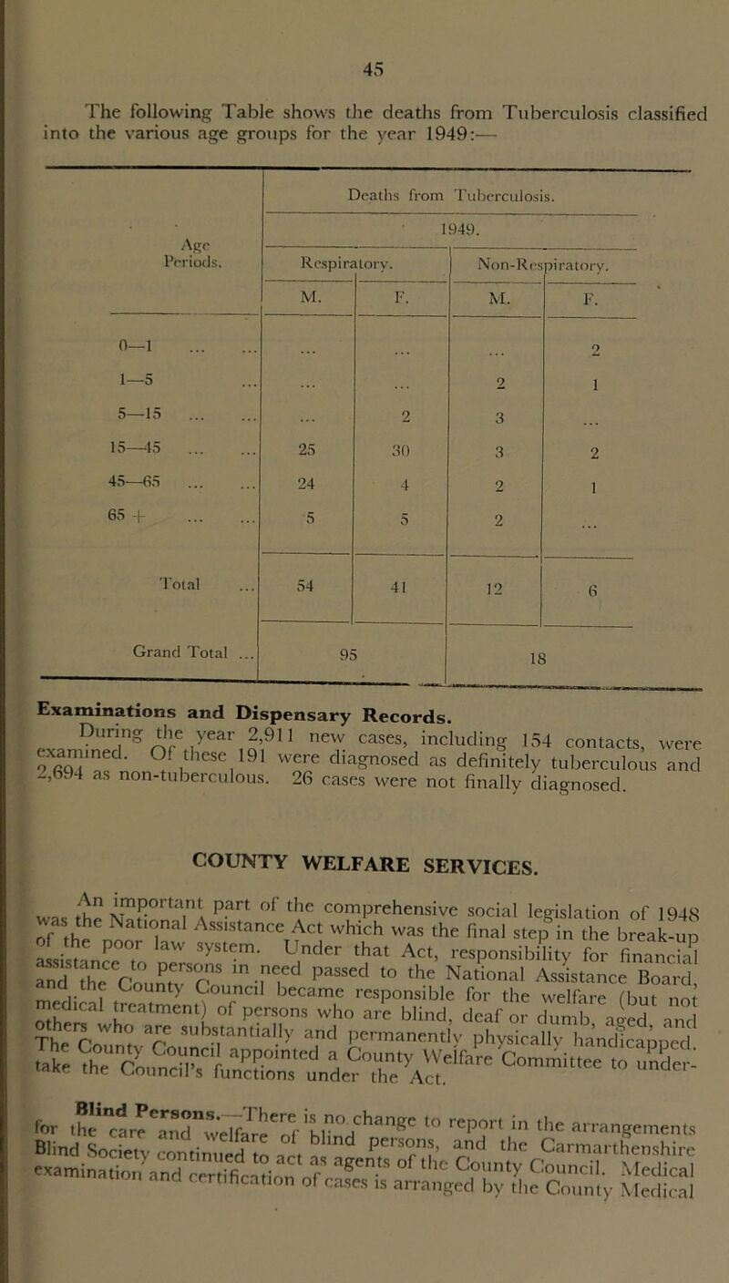 The following Table shows the deaths from Tuberculosis classified into the various age groups for the year 1949:— Age Periods. Deaths from Tuberculosis. 1949. Res pin llory. Non-Res piratory. M. F. M. F. 0—1 2 1—5 2 1 5—15 2 3 15—45 25 30 3 2 45—65 24 4 2 1 65 + 5 5 2 Total 54 41 12 6 Grand Total ... 95 18 Examinations and Dispensary Records. During the year 2,911 new cases, including 154 contacts, were exarmned. Of these 191 were diagnosed as definitely tuberculous and -,694 as non-tuberculous. 26 cases were not finally diagnosed COUNTY WELFARE SERVICES. was the P^rt °f tlle comPrehensive social legislation of 1948 N Ta AsS,Stance Act which was the final step in the break-up of the poor law system. Under that Act, responsibility for financed ST^hTcoumvTo8, m -Med PaSSCd t0 the Nati°naI Assistance Board , bounty Council became responsible for the welfare (but not medical treatment) of persons who are blind, deaf or dumb aeed and The Court T' SUb-S,tantial.ly and Permanently physically handicapped for the” care anc^welfare^' 'j)ino c^anSc to report in the arrangements Blind Society continued to t perso™’ and the Carmarthenshire examination and certification V a^en.ts ° t ie County Council. Medical non and certification of cases is arranged by the County Medical