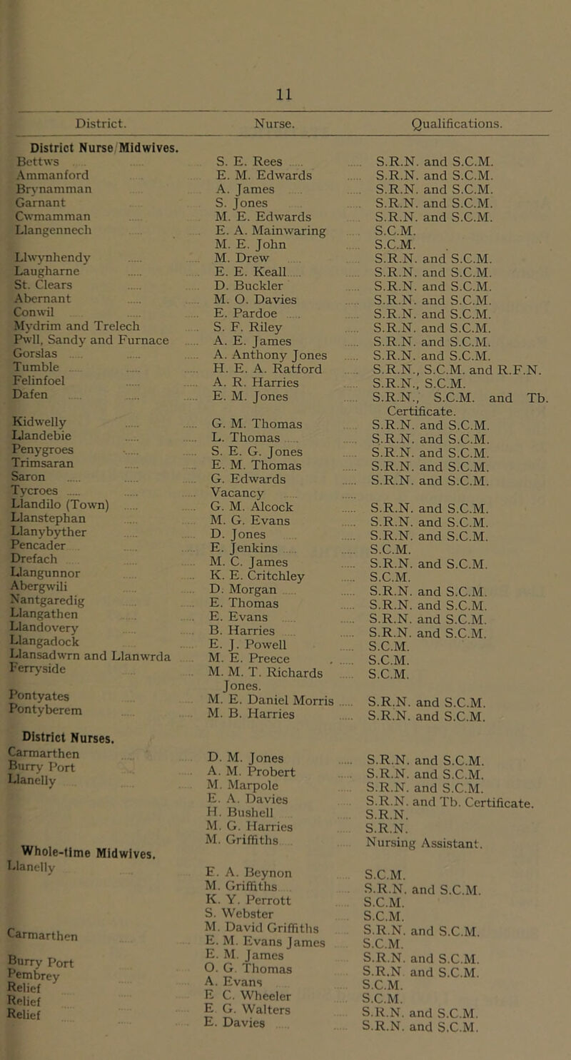 District. Nurse. Qualifications. District Nurse Midwives. Bettws Ammanford Brynamman Garnant Cwmamman Llangennech Llwvnhendy Laughame St. Clears Abernant Conwil Mydrim and Trelech Pwll, Sandy and Furnace Gorslas Tumble Felinfoel Dafen Kidwelly Llandebie Penygroes Trimsaran Saron Tycroes Llandilo (Town) Llanstephan Llanybyther Pencader Drefach Llangunnor Abergwili Nantgaredig Llangathen Llandovery Llangadock Llansadwrn and Llanwrda Ferryside Pontyates Pontyberem District Nurses. Carmarthen Burry Port Llanelly Whole-time Midwives. Llanelly Carmarthen Burry Port Pembrey Relief Relief Relief S. E. Rees E. M. Edwards A. James S. Jones M. E. Edwards E. A. Mainwaring M. E. John M. Drew E. E. Keall D. Buckler M. O. Davies E. Pardoe .... S. F. Riley A. E. James A. Anthony Jones H. E. A. Ratford A. R. Ftarries E. M. Jones G. M. Thomas L. Thomas S. E. G. Jones E. M. Thomas G. Edwards Vacancy G. M. Alcock M. G. Evans D. Jones E. Jenkins M. C. James K. E. Critchley D. Morgan E. Thomas E. Evans B. Harries E. J. Powell M. E. Preece M. M. T. Richards Jones. M. E. Daniel Morris M. B. Harries D. M. Jones A. M. Probert M. Marpole E. A. Davies H. Bushell M. G. Harries M. Griffiths E. A. Beynon M. Griffiths K. Y. Perrott S. Webster M. David Griffiths E. M. Evans James E. M. James O. G. Thomas A. Evans E C. Wheeler E G. Walters E. Davies S.R.N. and S.C.M. S.R.N. and S.C.M. S.R.N. and S.C.M. S.R.N. and S.C.M. S.R.N. and S.C.M. S.C.M. S.C.M. S.R.N. and S.C.M. S.R.N. and S.C.M. S.R.N. and S.C.M. S.R.N. and S.C.M. S.R.N. and S.C.M. S.R.N. and S.C.M. S.R.N. and S.C.M. S.R.N. and S.C.M. S.R.N., S.C.M. and R.F.N. S.R.N., S.C.M. S.R.N., S.C.M. and Tb Certificate. S.R.N. and S.C.M. S.R.N. and S.C.M. S.R.N. and S.C.M. S.R.N. and S.C.M. S.R.N. and S.C.M. S.R.N. and S.C.M. S.R.N. and S.C.M. S.R.N. and S.C.M. S.C.M. S.R.N. and S.C.M. S.C.M. S.R.N. and S.C.M. S.R.N. and S.C.M. S.R.N. and S.C.M. S.R.N. and S.C.M. S.C.M. S.C.M. S.C.M. S.R.N. and S.C.M. S.R.N. and S.C.M. S.R.N. and S.C.M. S.R.N. and S.C.M. S.R.N. and S.C.M. S.R.N. and Tb. Certificate. S.R.N. S.R.N. Nursing Assistant. S.C.M. S.R.N. and S.C.M. S.C.M. S.C.M. S.R.N. and S.C.M. S.C.M. S.R.N. and S.C.M. S.R.N. and S.C.M. S.C.M. S.C.M. S.R.N. and S.C.M. S.R.N. and S.C.M.