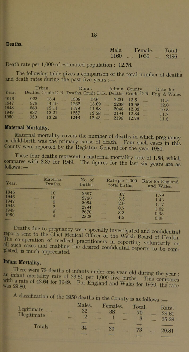 Deaths. Male. Female. Total. 1160 1036 2196 Death rate per 1,000 of estimated population : 12.78. The following table gives a comparison of the total number of deaths and death rates during the past five years :— Year. 1946 1947 1948 1949 1950 Urban. Rural. Admin. County. Rate for Deaths. Crude D.R. Deaths. Crude D.R. Deaths. Crude D.R. Eng. & Wales 923 13.4 1308 13.6 2231 13.5 976 14.19 1262 13.09 2238 13.55 869 12.11 1179 11.98 2048 12.03 937 13.21 1257 12.58 . 2194 12.84 950 13.29 1246 12.43 2196 12.78 ..... Maternal Mortality. Maternal mortality covers the number of deaths in which pregnancy or child-birth was the primary cause of death. Four such cases in this County were reported by the Registrar General for the year 1950. These four deaths represent a maternal mortality rate of 1.58 which — wrth 3.37 for 1949. The figures for the last six years’are as Year. Maternal Deaths. No. of births. Rate per 1,000 Rate for England total births. and Wales. 1945 10 1946 10 1947 9 1948 2 1949 9 1950 4 2597 2760 3054 2794 2670 2526 3.7 1.79 3.5 1.43 2.9 1.17 0.7 1.02 3.3 0.98 1.5 0.86 Deaths due to pregnancy were specially investigated and confidential reports sent to the Chief Medical Officer of the Welsh Board of Health all ™n,°peratl0nj0f n,K,dlral Petitioners in reporting voluntarily on pleted, UmTchaappr«aW. deS‘red c0fidentlal to be com- Infant Mortality. an toto ^ • *as 29r»e °‘ 42 64 f°r 1949' For Eeland and Wales for 1950, tKS A classification of the 1950 deaths in the County is as follows Legitimate illegitimate Males. 32 2 Females. .... 38 ... 1 Total. 70 ... 3 ... Rate. .. 29.61 .. 35.29 Totals 34 ... 39 73 ... .. 29.81