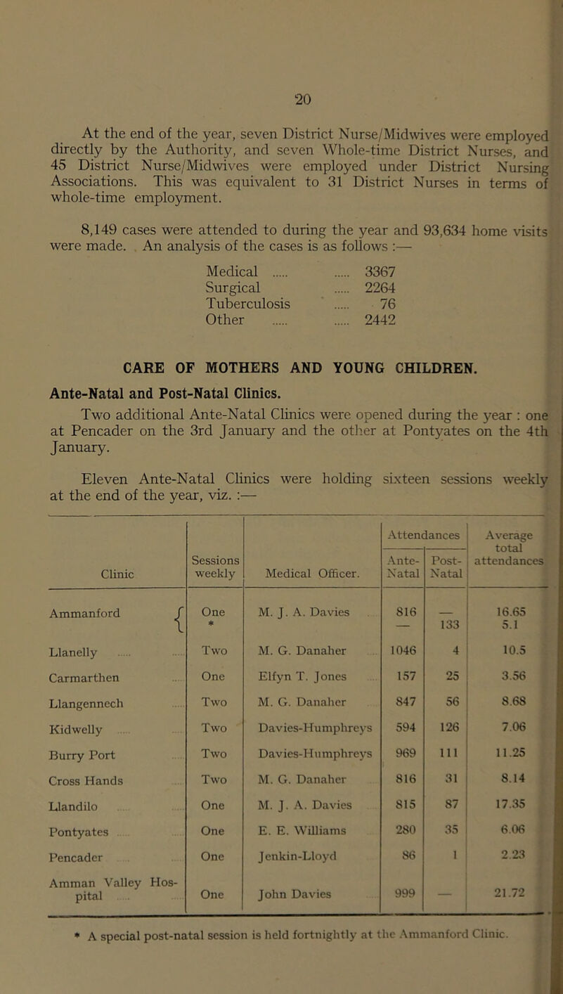 At the end of the year, seven District Nurse/Midwives were employed directly by the Authority, and seven Whole-time District Nurses, and 45 District Nurse/Midwives were employed under District Nursing Associations. This was equivalent to 31 District Nurses in terms of whole-time employment. 8,149 cases were attended to during the year and 93,634 home visits were made. An analysis of the cases is as follows :— 3367 2264 76 2442 CARE OF MOTHERS AND YOUNG CHILDREN. Medical Surgical Tuberculosis Other Ante-Natal and Post-Natal Clinics. Two additional Ante-Natal Clinics were opened during the year : one at Pencader on the 3rd January and the other at Pontyates on the 4th January. Eleven Ante-Natal Clinics were holding sixteen sessions weekly at the end of the year, viz. :— Attendances Average total attendances Clinic Sessions weekly Medical Officer. Ante- Natal Post- Natal Ammanford One * M. J. A. Davies 816 133 16.65 5.1 Llanelly Two M. G. Danaher 1046 4 10.5 Carmarthen One Elfyn T. Jones 157 25 3.56 Llangennech Two M. G. Danaher S47 56 8.68 Kidwelly Two Davies-Humphreys 594 126 7.06 Burry Port Two Davies-Humphreys 969 111 11.25 Cross Hands Two M. G. Danaher 816 31 8.14 Llandilo One M. J. A. Davies 815 87 17.35 Pontyates One E. E. Williams 280 35 6.06 2.23 Pencader One Jenkin-Lloyd 86 1 Amman Valley Hos- pital One John Davies 999 — 21.72 1 * A special post-natal session is held fortnightly at the Ammanford Clinic.