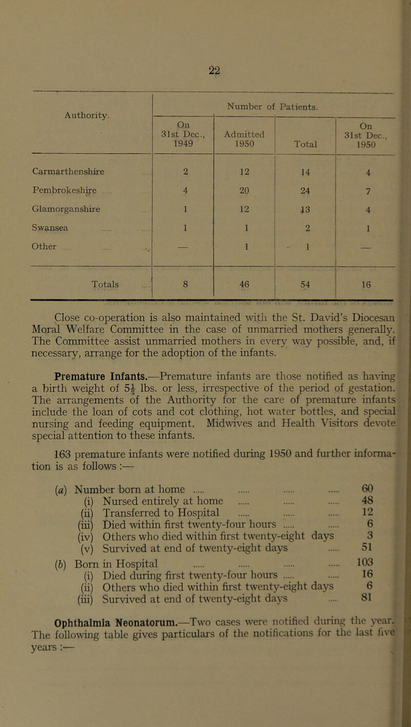 Authority. Number ol Patients. On 31st Dec., 1949 Admitted 1950 Total On 31st Dec., 1950 Carmarthenshire 2 12 14 4 Pembrokeshire 4 20 24 7 Glamorganshire 1 12 13 4 Swansea 1 1 2 1 Other — 1 1 — Totals 8 46 54 16 Close co-operation is also maintained with the St. David’s Diocesan Moral Welfare Committee in the case of unmarried mothers generally. The Committee assist unmarried mothers in every way possible, and, if necessary, arrange for the adoption of the infants. Premature Infants.—Premature infants are those notified as having a birth weight of 51 lbs. or less, irrespective of the period of gestation. The arrangements of the Authority for the care of premature infants include the loan of cots and cot clothing, hot water bottles, and special nursing and feeding equipment. Midwives and Health Visitors devote special attention to these infants. 163 premature infants were notified during 1950 and further informa- tion is as follows :— (ia) Number bom at home (i) Nursed entirely at home (ii) Transferred to Hospital (iii) Died within first twenty-four hours (iv) Others who died within first twenty-eight days (v) Survived at end of twenty-eight days (b) Bom in Hospital (i) Died during first twenty-four hours (ii) Others who died within first twenty-eight days (iii) Survived at end of twenty-eight days Ophthalmia Neonatorum.—Two cases were notified during the year. The following table gives particulars of the notifications for the last five years :— 60 48 12 6 3 51 103 16 6 81