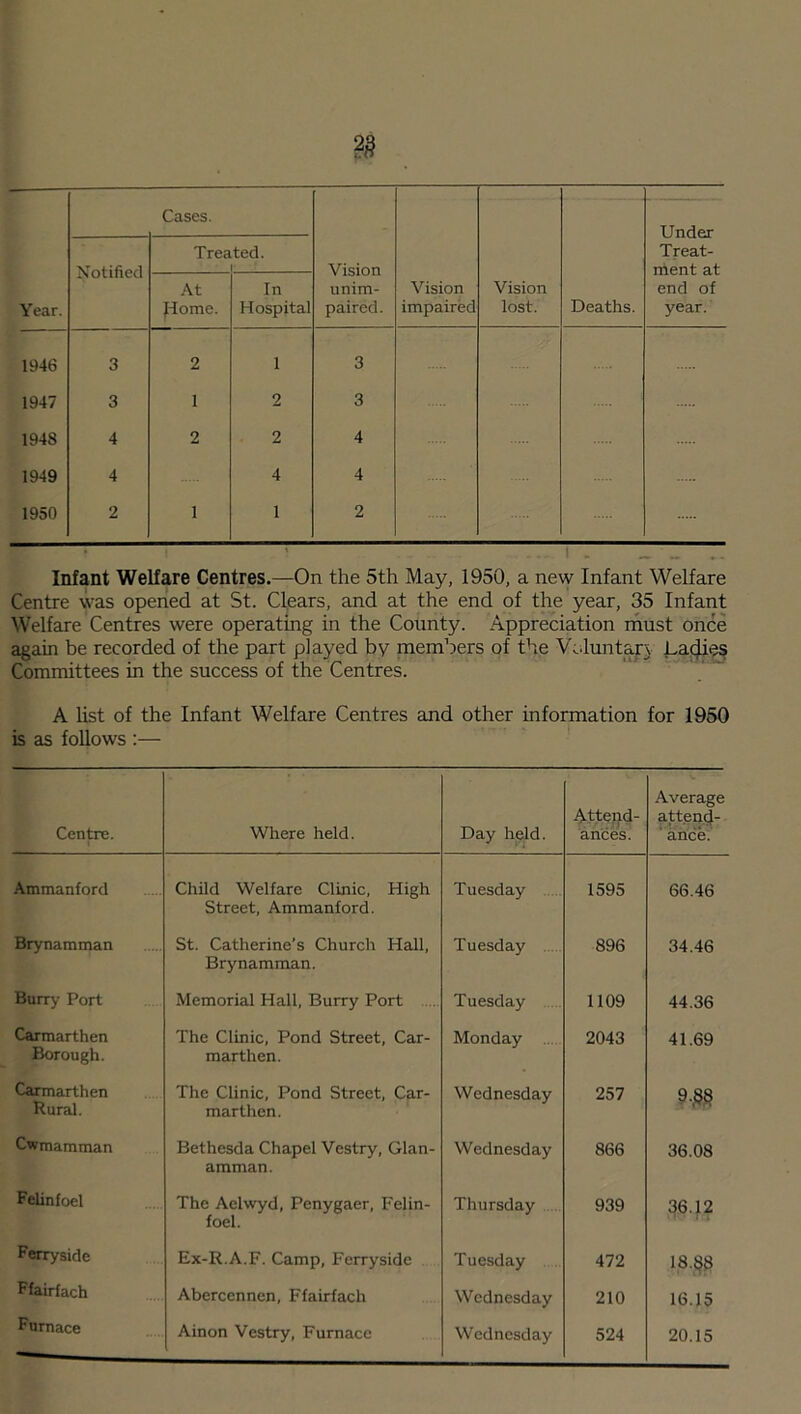 Year. Cases. Vision unim- paired. Vision impaired Vision lost. Deaths. Under Treat- ment at end of year. Notified Treated. ■ r At J-Iome. In Hospital 1946 3 2 i 3 1947 3 1 2 3 1948 4 2 2 4 1949 4 4 4 1950 2 1 1 2 Infant Welfare Centres.—On the 5th May, 1950, a new Infant Welfare Centre was opened at St. Clears, and at the end of the year, 35 Infant Welfare Centres were operating in the County. Appreciation must once again be recorded of the part played by members of the Voluntary Ladies Committees in the success of the Centres. A list of the Infant Welfare Centres and other information for 1950 is as follows :— Attend- Average attend- Centre. Where held. Day held. ances. ance. Ammanford Child Welfare Clinic, High Street, Ammanford. Tuesday 1595 66.46 Brynamman St. Catherine’s Church Hall, Brynamman. Tuesday 896 34.46 Burry Port Memorial Hall, Burry Port Tuesday 1109 44.36 Carmarthen Borough. The Clinic, Pond Street, Car- marthen. Monday 2043 41.69 Carmarthen Rural. The Clinic, Pond Street, Car- marthen. Wednesday 257 m Cwmamman Bethesda Chapel Vestry, Gian- amman. Wednesday 866 36.08 Felinfoel The Aelwyd, Penygaer, Felin- foel. Thursday 939 36.12 Ferryside Ex-R.A.F. Camp, Ferryside Tuesday 472 18. §8 Ffairfach Abercennen, Ffairfach Wednesday 210 16.15 Furnace Ainon Vestry, Furnace Wednesday 524 20.15