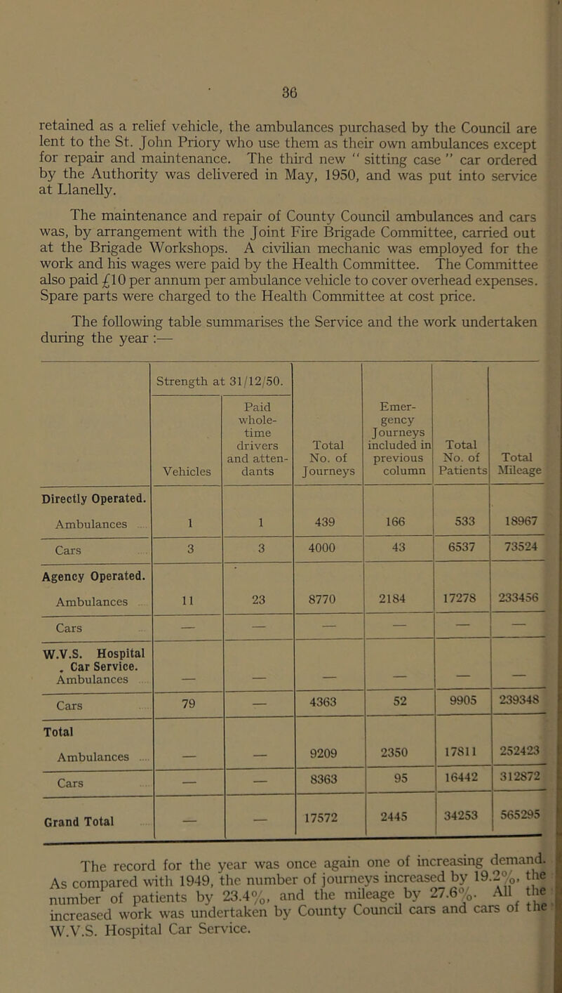 retained as a relief vehicle, the ambulances purchased by the Council are lent to the St. John Priory who use them as their own ambulances except for repair and maintenance. The third new “ sitting case ” car ordered by the Authority was delivered in May, 1950, and was put into sendee at Llanelly. The maintenance and repair of County Council ambulances and cars was, by arrangement with the Joint Fire Brigade Committee, carried out at the Brigade Workshops. A civilian mechanic was employed for the work and his wages were paid by the Health Committee. The Committee also paid £10 per annum per ambulance vehicle to cover overhead expenses. Spare parts were charged to the Health Committee at cost price. The following table summarises the Service and the work undertaken during the year :— Strength at 31/12/50. Total No. of J ourneys Emer- gency Journeys included in previous column Total No. of Patients Total Mileage Vehicles Paid whole- time drivers and atten- dants Directly Operated. Ambulances 1 1 439 166 533 18967 Cars 3 3 4000 43 6537 73524 Agency Operated. Ambulances 11 23 8770 2184 17278 233456 Cars — — — — — — W.V.S. Hospital . Car Service. Ambulances — — — Cars 79 — 4363 52 9905 239348 Total Ambulances .... _ 9209 2350 17811 252423 Cars — — 8363 95 16442 312872 Grand Total — — 17572 2445 34253 565295 The record for the year was once again one of increasing demand. As compared with 1949, the number of journeys increased by 19.2%, the number of patients by 23.4%, and the mileage by 27.6%. All the increased work was undertaken by County Council cars and cars of th W.V.S. Hospital Car Service.