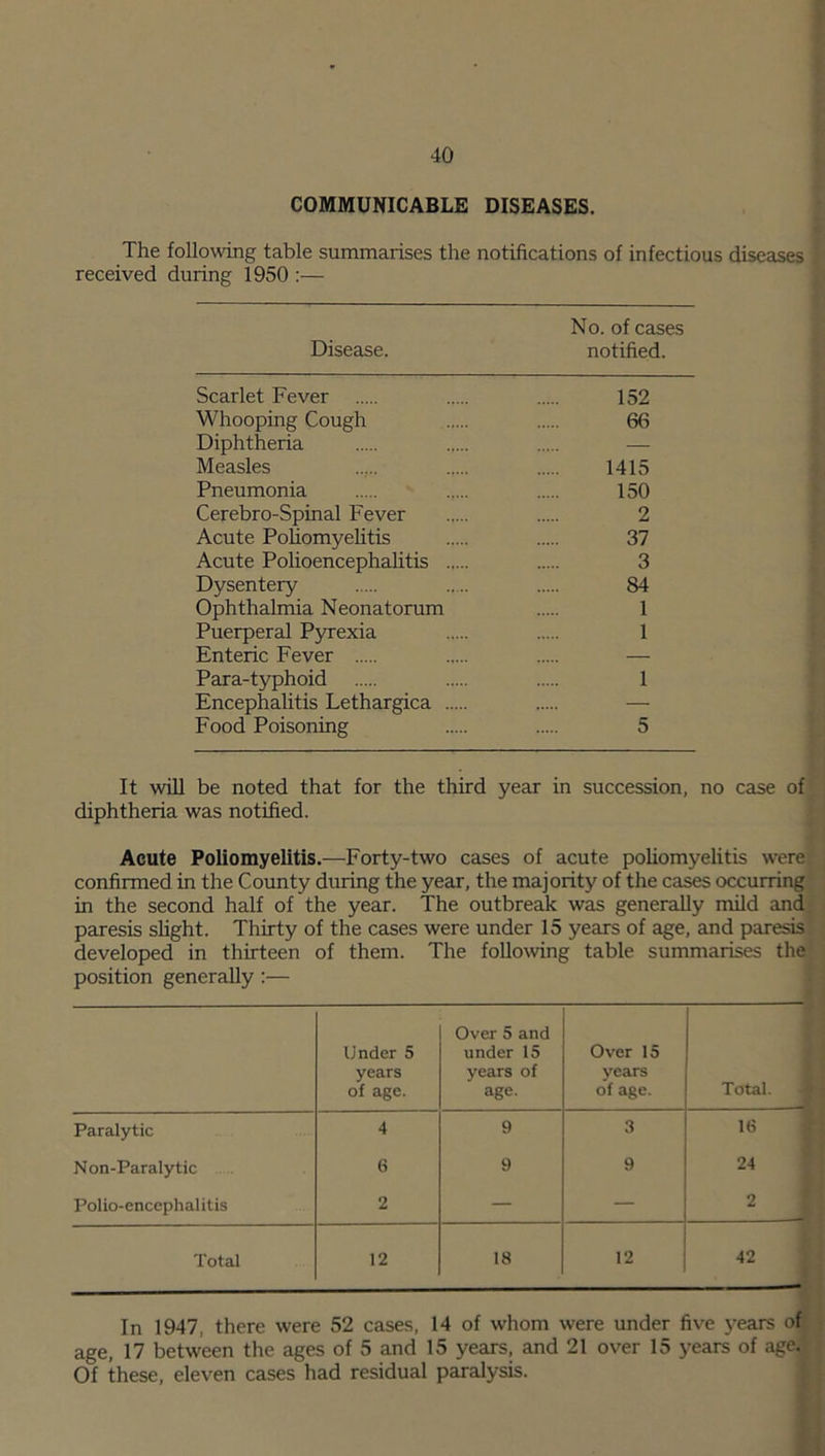 COMMUNICABLE DISEASES. The following table summarises the notifications of infectious diseases received during 1950 :— No. of cases Disease. notified. Scarlet Fever 152 Whooping Cough 66 Diphtheria — Measles 1415 Pneumonia 150 Cerebro-Spinal Fever 2 Acute Poliomyelitis 37 Acute Polioencephalitis 3 Dysentery 84 Ophthalmia Neonatorum 1 Puerperal Pyrexia 1 Enteric Fever — Para-typhoid 1 Encephalitis Lethargica Food Poisoning 5 It will be noted that for the third year in succession, no case of diphtheria was notified. Acute Poliomyelitis.—Forty-two cases of acute poliomyelitis were confirmed in the County during the year, the majority of the cases occurring in the second half of the year. The outbreak was generally mild and paresis slight. Thirty of the cases were under 15 years of age, and paresis developed in thirteen of them. The following table summarises the position generally :— Under 5 years of age. Over 5 and under 15 years of age. Over 15 years of age. Total. Paralytic 4 9 3 16 Non-Paralytic 6 9 9 24 Polio-encephalitis 2 — — 2 Total 12 18 12 42 In 1947, there were 52 cases, 14 of whom were under five years of age, 17 between the ages of 5 and 15 years, and 21 over 15 years of age. Of these, eleven cases had residual paralysis.