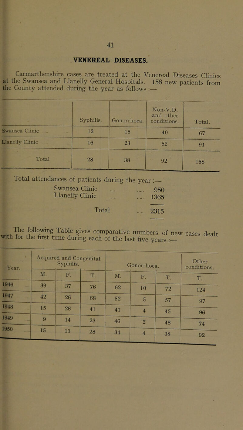 VENEREAL DISEASES. Carmarthenshire cases are treated at the Venereal Diseases Clinics at the Swansea and Llanelly General Hospitals. 158 new patients from the County attended during the year as follows :— Syphilis. Gonorrhoea. Non-V.D. and other conditions. Total. Swansea Clinic 12 15 40 67 Llanelly Clinic 16 23 52 91 Total 28 38 92 158 Total attendances of patients during the year : Swansea Clinic 950 Llanelly Clinic 1305 Swansea Clinic 950 Llanelly Clinic 1355 Total 2315 The following Table gives comparative numbers of new cases dealt with for the first time during each of the last five years \ Year. Acquire ■d and Co Syphilis. n genital Gonorrhoea. Other conditions. - M. F. T. M. F. T. T. 1946 39 37 76 62 10 72 124 1947 42 26 68 52 5 57 97 1948 15 26 41 41 4 45 96 1949 9 14 23 46 2 48 74 1950 15 13 28 34 4 38 92