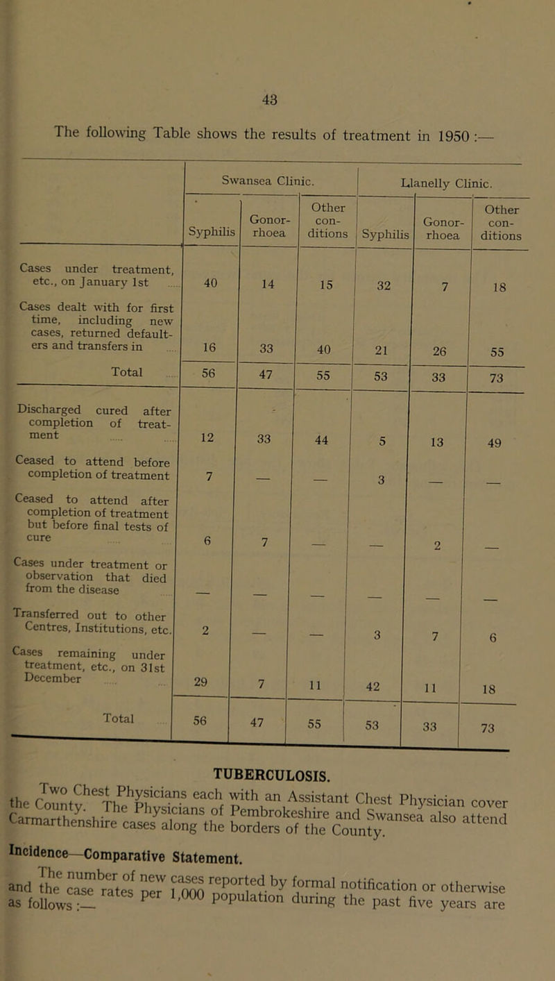 The following Table shows the results of treatment in 1950 :— Swansea Cli nic. L .lanelly Clinic. Syphilis Gonor- rhoea Other con- ditions Syphilis Gonor- rhoea Other con- ditions Cases under treatment, etc., on January 1st 40 14 15 32 7 18 Cases dealt with for first time, including new cases, returned default- ers and transfers in 16 33 40 21 26 55 Total 56 47 55 53 33 73 Discharged cured after completion of treat- ment 12 33 44 5 13 49 Ceased to attend before completion of treatment 7 _ 3 Ceased to attend after completion of treatment but before final tests of cure 6 7 2 Cases under treatment or observation that died from the disease Transferred out to other Centres, Institutions, etc. 2 3 7 6 Cases remaining under treatment, etc., on 31st December 29 7 11 42 11 18 Total 56 47 55 53 33 73 l UBJtiKCULOSIS. the rountvheST^hpfCianS eachf ^th an Assistant Chest Physician cover Carmarthenshire caJXgttl oTtte Co^y™ Mmi Incidence—Comparative Statement. and the create ™ '°™al ?tification or otherwise as follows : ^ ’ Population during the past five years are