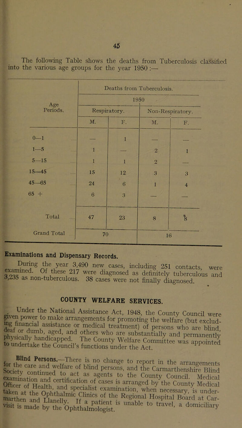 The following Table shows the deaths from Tuberculosis classified into the various age groups for the year 1950:— Deaths from Tuberculosis. Age Periods. Respij -atory. N on-Respiratory. M. F. M. F. 0—1 — 1 1—5 1 — 2 1 5—15 1 1 2 — 15—45 15 12 3 3 45—65 24 6 1 4 65 + 6 3 — — Total 47 23 8 % Grand Total 70 16 Examinations and Dispensary Records. During the year 3,490 new cases, including 251 contacts, were examined. Of these 217 were diagnosed as definitely tuberculous and •Vdo as non-tuberculous. 38 cases were not finally diagnosed. COUNTY WELFARE SERVICES. Under the National Assistance Act, 1948, the County Council were E^ETi40 m£!ke arraneemfnts for promoting the welfare (but exclud- H i f TdlCal treatment) °f Persons who are blind deaf or dumb aged, and others who are substantially and permanently om2fpatfCrPPedT The County Welfare Committee was appointed to undertake the Council s functions under the Act. 1 for thUnd Pers°ns-—Tllcre is no change to report in the arrangements siiStCrnnf-nd 7/^ °f blind persons’ aild the Carmarthenshire Blind eSmin .c.ontmufd f° act. as agents to the County Council. Medical Officer of1(HeaUhTndfi?tl0-ni0ffCaSeS -S arranged by the County Medickl taken at thlnnhtf ? SperC}ahst examination, when necessary, is under- marthen andLuSj^Tf^ Rcgional Hospital Board at Car- unable to travel-a d“?