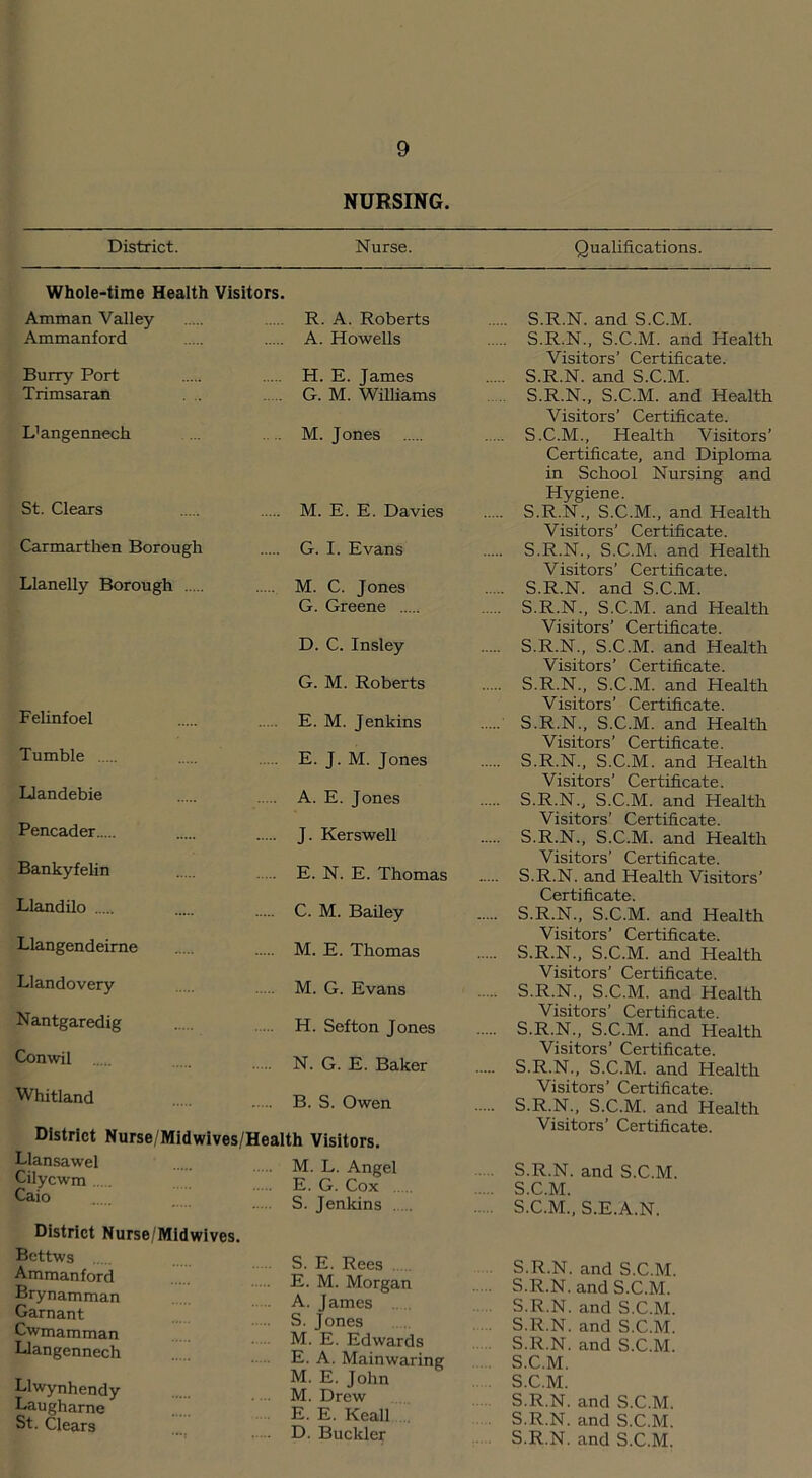 NURSING. District. Nurse. Qualifications. Whole-time Health Visitors. Amman Valley Ammanford Burry Port Trimsaran L'angennech R. A. Roberts A. Howells H. E. James G. M. Williams M.Jones St. Clears Carmarthen Borough Llanelly Borough M. E. E. Davies G. I. Evans M. C. Jones G. Greene D. C. Insley G. M. Roberts Felinfoel Tumble Llandebie Pencader Bankyfelin Llandilo Llangendeirne Llandovery Nantgaredig Conwil Whitland E. M. Jenkins E. J.M. Jones A. E. Jones J. Kerswell E. N. E. Thomas C. M. Bailey M. E. Thomas M. G. Evans H. Sefton Jones N. G. E. Baker B. S. Owen District Nurse/Midwives/Health Visitors. Llansawel Cilycwm Caio M. L. Angel E. G. Cox . S. Jenkins . District Nurse/Midwives. Bettws Ammanford Brynamman Garnant Cwmamman Llangennech Llwynhendy Laughame St. Clears S. E. Rees E. M. Morgan A. James S. Jones M. E. Edwards E. A. Main waring M. E. John M. Drew E. E. Keall D. Buckler S.R.N. and S.C.M. S.R.N., S.C.M. and Health Visitors’ Certificate. S.R.N. and S.C.M. S.R.N., S.C.M. and Health Visitors’ Certificate. S.C.M., Health Visitors’ Certificate, and Diploma in School Nursing and Hygiene. S.R.N., S.C.M., and Health Visitors’ Certificate. S.R.N., S.C.M. and Health Visitors’ Certificate. S.R.N. and S.C.M. S.R.N., S.C.M. and Health Visitors’ Certificate. S.R.N., S.C.M. and Health Visitors’ Certificate. S.R.N., S.C.M. and Health Visitors’ Certificate. S.R.N., S.C.M. and Health Visitors’ Certificate. S.R.N., S.C.M. and Health Visitors’ Certificate. S.R.N., S.C.M. and Health Visitors’ Certificate. S.R.N., S.C.M. and Health Visitors’ Certificate. S.R.N. and Health Visitors’ Certificate. S.R.N., S.C.M. and Health Visitors’ Certificate. S.R.N., S.C.M. and Health Visitors’ Certificate. S.R.N., S.C.M. and Health Visitors’ Certificate. S.R.N., S.C.M. and Health Visitors’ Certificate. S.R.N., S.C.M. and Health Visitors’ Certificate. S.R.N., S.C.M. and Health Visitors’ Certificate. S.R.N. and S.C.M. S.C.M. S.C.M., S.E.A.N. S.R.N. and S.C.M. S.R.N. and S.C.M. S.R.N. and S.C.M. S.R.N. and S.C.M. S.R.N. and S.C.M. S.C.M. S.C.M. S.R.N. and S.C.M. S.R.N. and S.C.M. S.R.N. and S.C.M.