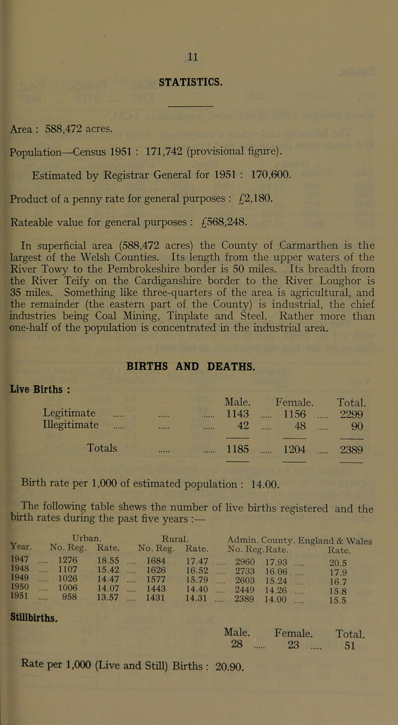 STATISTICS. Area : 588,472 acres. Population—Census 1951 : 171,742 (provisional figure). Estimated by Registrar General for 1951 : 170,600. Product of a penny rate for general purposes : £2,180. Rateable value for general purposes : £568,248. In superficial area (588,472 acres) the County of Carmarthen is the largest of the Welsh Counties. Its length from the upper waters of the River Towy to the Pembrokeshire border is 50 miles. Its breadth from the River Teify on the Cardiganshire border to the River Loughor is 35 miles. Something like three-quarters of the area is agricultural, and the remainder (the eastern part of the County) is industrial, the chief industries being Coal Mining, Tinplate and Steel. Rather more than one-half of the population is concentrated in the industrial area. BIRTHS AND DEATHS. Live Births : Male. Female. Total. Legitimate 1143 . .... 1156 ... .. 2299 Illegitimate 42 . 48 ... 90 Totals 1185 . .... 1204 ... .. 2389 Birth rate per 1,000 of estimated population : 14.00. The following table shews the number of live births registered and the birth rates during the past five years :— Urban. Rural. Year. No. Reg. Rate. No. Reg. Rate. 1947 .. 1276 18.55 ... 1684 17.47 1948 . 1107 15.42 ... .. 1626 16.52 1949 . 1026 14.47 ... .. 1577 15.79 1950 . 1006 14.07 ... .. 1443 14.40 1951 958 13.57 .... . 1431 14.31 Admin. County. England & Wales No. Reg.Rate. Rate. 2960 17.93 20.5 2733 16.06 17.9 2603 15.24 ..... 16.7 2449 14.26 15 8 2389 14.00 15.5 Stillbirths. Male. Female. Total. 28 23 51 Rate per 1,000 (Live and Still) Births : 20.90.