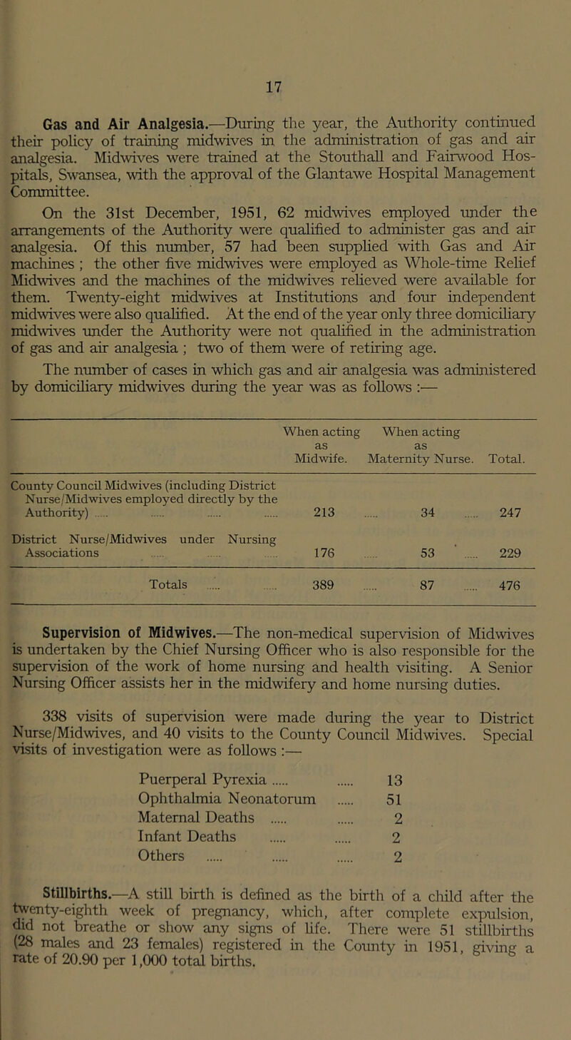 Gas and Air Analgesia.—During the year, the Authority continued their policy of training midwives in the administration of gas and air analgesia. Midwives were trained at the Stouthall and Fairwood Hos- pitals, Swansea, with the approval of the Glantawe Hospital Management Committee. On the 31st December, 1951, 62 midwives employed under the arrangements of the Authority were qualified to administer gas and air analgesia. Of this number, 57 had been supplied with Gas and Air machines ; the other five midwives were employed as Whole-time Relief Midwives and the machines of the midwives relieved were available for them. Twenty-eight midwives at Institutions and four independent midwives were also qualified. At the end of the year only three domiciliary midwives under the Authority were not qualified in the administration of gas and air analgesia ; two of them were of retiring age. The number of cases in which gas and air analgesia was administered by domiciliary midwives during the year was as follows :— When acting as Midwife. When acting as Maternity Nurse. Total. County Council Midwives (including District Nurse/Mid wives employed directly by the Authority) ..... 213 34 247 District Nurse/Midwives under Nursing Associations 176 53 ' 229 Totals 389 87 476 Supervision of Midwives.—The non-medical supervision of Midwives is undertaken by the Chief Nursing Officer who is also responsible for the supervision of the work of home nursing and health visiting. A Senior Nursing Officer assists her in the midwifery and home nursing duties. 338 visits of supervision were made during the year to District Nurse/Midwives, and 40 visits to the County Council Midwives. Special visits of investigation were as follows :— Puerperal Pyrexia 13 Ophthalmia Neonatorum 51 Maternal Deaths 2 Infant Deaths 2 Others 2 Stillbirths.—A still birth is defined as the birth of a child after the twenty-eighth week of pregnancy, which, after complete expulsion, did not breathe or show any signs of life. There were 51 stillbirths (28 males and 23 females) registered in the County in 1951 giving a rate of 20.90 per 1,000 total births.