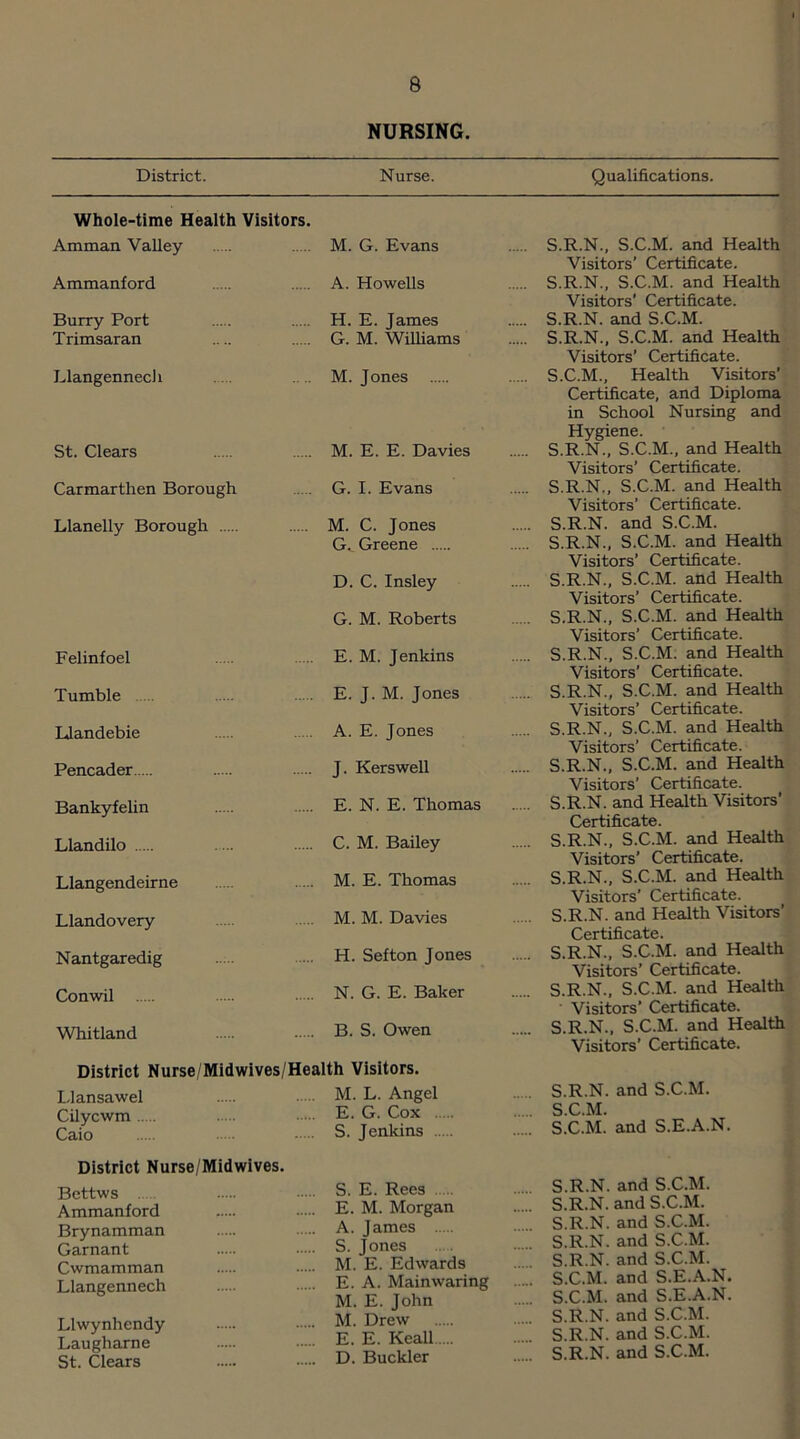 NURSING. District. Nurse. Whole-time Health Visitors. Amman Valley Ammanford Burry Port Trimsaran Llangennech St. Clears Carmarthen Borough Llanelly Borough Felinfoel Tumble LJandebie Pencader Bankyfelin Llandilo Llangendeirne Llandovery Nantgaredig Conwil Whitland M. G. Evans A. Howells H. E. James G. M. Williams M. Jones M. E. E. Davies G. I. Evans M. C. Jones G. Greene D. C. Insley G. M. Roberts E. M. Jenkins E. J. M. Jones A. E. Jones J. Kerswell E. N. E. Thomas C. M. Bailey M. E. Thomas M. M. Davies H. Sefton Jones N. G. E. Baker B. S. Owen District Nurse/Midwives/Health Visitors. Llansawel M. L. Angel Cilycwm E. G. Cox Caio S. Jenkins District Nurse/Midwives. Bettws Ammanford Brynamman Garnant Cwmamman Llangennech Llwynhendy Laugharne St. Clears S. E. Rees E. M. Morgan A. James S. Jones .. . M. E. Edwards E. A. Mainwaring M. E. John M. Drew E. E. Keall D. Buckler Qualifications. S.R.N., S.C.M. and Health Visitors’ Certificate. S.R.N., S.C.M. and Health Visitors’ Certificate. S.R.N. and S.C.M. S.R.N., S.C.M. and Health Visitors’ Certificate. S.C.M., Health Visitors’ Certificate, and Diploma in School Nursing and Hygiene. S.R.N., S.C.M., and Health Visitors’ Certificate. S.R.N., S.C.M. and Health Visitors’ Certificate. S.R.N. and S.C.M. S.R.N., S.C.M. and Health Visitors’ Certificate. S.R.N., S.C.M. and Health Visitors’ Certificate. S.R.N., S.C.M. and Health Visitors’ Certificate. S.R.N., S.C.M. and Health Visitors’ Certificate. S.R.N., S.C.M. and Health Visitors’ Certificate. S.R.N., S.C.M. and Health Visitors’ Certificate. S.R.N., S.C.M. and Health Visitors’ Certificate. S.R.N. and Health Visitors’ Certificate. S.R.N., S.C.M. and Health Visitors’ Certificate. S.R.N., S.C.M. and Health Visitors’ Certificate. S.R.N. and Health Visitors’ Certificate. S.R.N., S.C.M. and Health Visitors’ Certificate. S.R.N., S.C.M. and Health Visitors’ Certificate. S.R.N., S.C.M. and Health Visitors’ Certificate. S.R.N. and S.C.M. S.C.M. S.C.M. and S.E.A.N. S.R.N. and S.C.M. S.R.N. and S.C.M. S.R.N. and S.C.M. S.R.N. and S.C.M. S.R.N. and S.C.M. S.C.M. and S.E.A.N. S.C.M. and S.E.A.N. S.R.N. and S.C.M. S.R.N. and S.C.M. S.R.N. and S.C.M.