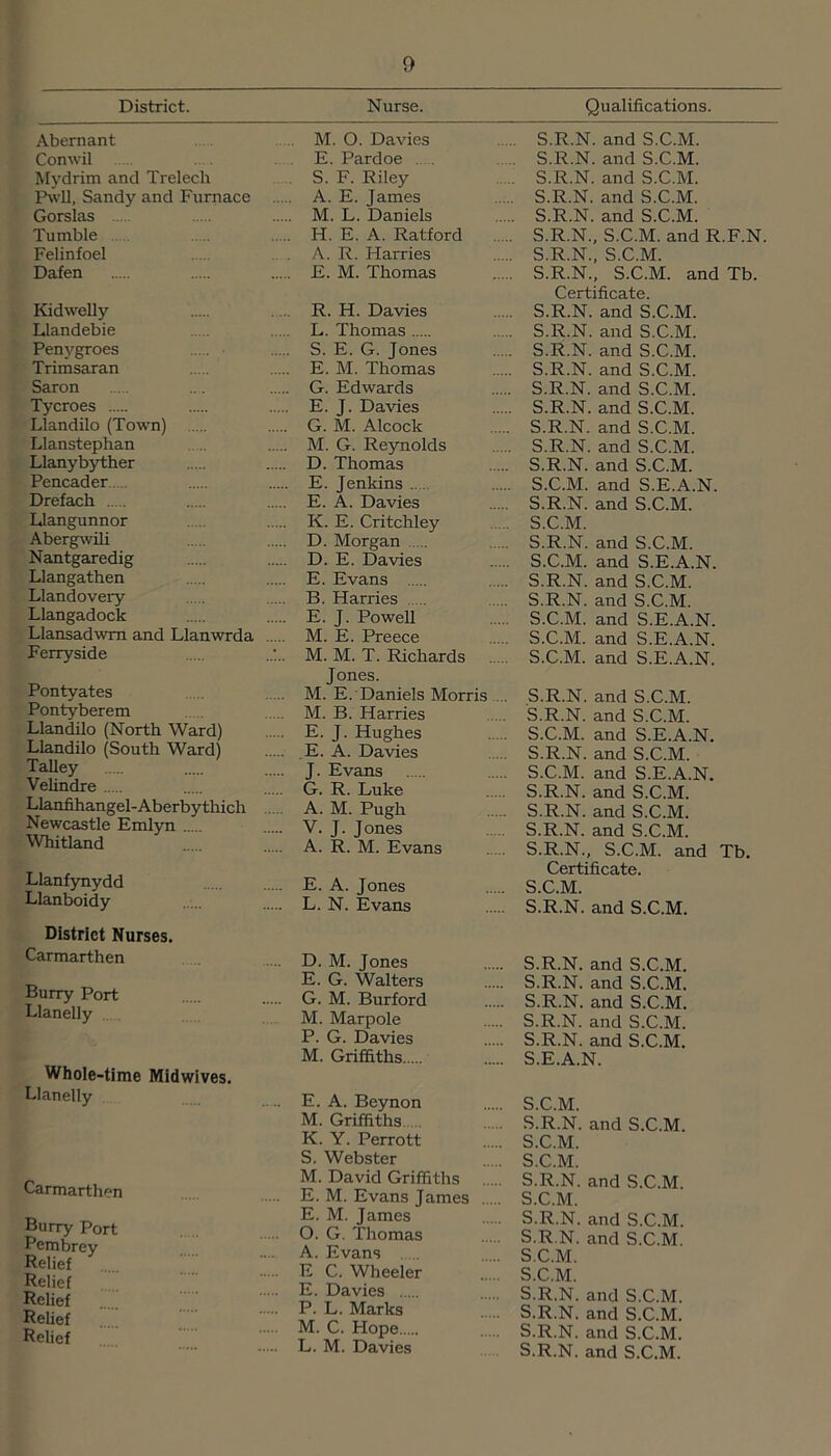 District. Nurse. Qualifications. Abernant Conwil Mydrim and Trelech Pwll, Sandy and Furnace Gorslas Tumble Felinfoel Dafen Kidwelly Llandebie Penygroes Trimsaran Saron Tycroes Llandilo (Town) Llanstephan Llanybyther Pencader Drefach Llangunnor Abergwili Nantgaredig Llangathen Llandovery Llangadock Llansadwm and Llanwrda Ferryside Pontyates Pontyberem Llandilo (North Ward) Llandilo (South Ward) Talley Velindre Llanfihangel-Aberbythich Newcastle Emlyn Whitland Llanfynydd Llanboidy District Nurses. Carmarthen Burry Port Llanelly Whole-time Midwives. Llanelly Carmarthen Burry Port Pembrey Relief Relief Relief Relief Relief M. O. Davies E. Pardoe S. F. Riley A. E. James M. L. Daniels H. E. A. Ratford A. R. Harries E. M. Thomas R. H. Davies L. Thomas S. E. G. Jones E. M. Thomas G. Edwards E. J. Davies G. M. Alcock M. G. Reynolds D. Thomas E. Jenkins .. E. A. Davies K. E. Critchley D. Morgan D. E. Davies E. Evans B. Harries E. J. Powell M. E. Preece M. M. T. Richards Jones. M. E. Daniels Morris M. B. Harries E. J. Hughes E. A. Davies J. Evans G. R. Luke A. M. Pugh V. J. Jones A. R. M. Evans E. A. Jones L. N. Evans D. M. Jones E. G. Walters G. M. Bur ford M. Marpole P. G. Davies M. Griffiths E. A. Beynon M. Griffiths ... K. Y. Perrott S. Webster M. David Griffiths E. M. Evans James E. M. James O. G. Thomas A. Evans E C. Wheeler E. Davies P. L. Marks M. C. Flope L. M. Davies S.R.N. and S.C.M. S.R.N. and S.C.M. S.R.N. and S.C.M. S.R.N. and S.C.M. S.R.N. and S.C.M. S.R.N., S.C.M. and R.F.N S.R.N., S.C.M. S.R.N., S.C.M. and Tb. Certificate. S.R.N. and S.C.M. S.R.N. and S.C.M. S.R.N. and S.C.M. S.R.N. and S.C.M. S.R.N. and S.C.M. S.R.N. and S.C.M. S.R.N. and S.C.M. S.R.N. and S.C.M. S.R.N. and S.C.M. S.C.M. and S.E.A.N. S.R.N. and S.C.M. S.C.M. S.R.N. and S.C.M. S.C.M. and S.E.A.N. S.R.N. and S.C.M. S.R.N. and S.C.M. S.C.M. and S.E.A.N. S.C.M. and S.E.A.N. S.C.M. and S.E.A.N. S.R.N. and S.C.M. S.R.N. and S.C.M. S.C.M. and S.E.A.N. S.R.N. and S.C.M. S.C.M. and S.E.A.N. S.R.N. and S.C.M. S.R.N. and S.C.M. S.R.N. and S.C.M. S.R.N., S.C.M. and Tb. Certificate. S.C.M. S.R.N. and S.C.M. S.R.N. and S.C.M. S.R.N. and S.C.M. S.R.N. and S.C.M. S.R.N. and S.C.M. S.R.N. and S.C.M. S.E.A.N. S.C.M. S.R.N. and S.C.M. S.C.M. S.C.M. S.R.N. and S.C.M. S.C.M. S.R.N. and S.C.M. S.R.N. and S.C.M. S.C.M. S.C.M. S.R.N. and S.C.M. S.R.N. and S.C.M. S.R.N. and S.C.M. S.R.N. and S.C.M.