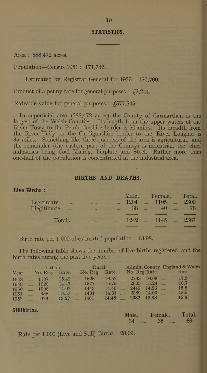 STATISTICS. Area: 588,472 acres. Population—Census 1951 : 171,742. Estimated by Registrar General for 1952 : 170,700. Product of a penny rate for general purposes : £2,244. Rateable value for general purposes : £577,545. In superficial area (588,472 acres) the County of Carmarthen is the largest of the Welsh Counties. Its length from the upper waters of the River Towy to the Pembrokeshire border is 50 miles. Its breadth from the River Teify on the Cardiganshire border to the River Loughor is 35 miles. Something like three-quarters of the area is agricultural, and the remainder (the eastern part of the County) is industrial, the chief industries being Coal Mining, Tinplate and Steel. Rather more than one-half of the population is concentrated in the industrial area. BIRTHS AND DEATHS. Live Births : Male. Female. Total. Legitimate 1204 1105 2309 Illegitimate 38 40 78 Totals 1242 1145 2387 Birth rate per 1,000 of estimated population : 13.98. The following table shews the number of live births registered and the birth rates during the past five years :— Urban. Rural. Admin. County. England & Wales Year. No. Reg. Rate. No. Reg. Rate. No. Reg.Rate. Rate. 1948 1107 15.42 1626 16.52 2733 16.06 17.9 1949 ..... 1026 14.47 .... 1577 15.79 2603 15.24 16.7 1950 1006 14.07 1443 14.40 2449 14.26 15.8 1951 958 13.57 1431 14.31 2389 14.00 15.5 1952 926 13.27 1461 14.48 2387 13.98 15.3 Stillbirths. Male. Female. Total. 34 35 69 Rate per 1,000 (Live and Still) Births : 28.09.