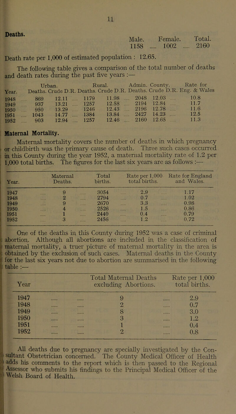 Deaths. Male. Female. Total. 1158 1002 2160 Death rate per 1,000 of estimated population : 12.65. The following table gives a comparison of the total number of deaths and death rates during the past five years :— Urban. Rural. Admin. County. Rate for Year. Deaths. Crude D.R. Deaths. Crude D.R. Deaths. Crude D.R. Eng. & Wales 1948 869 12.11 1179 11.98 2048 12.03 10.8 1949 937 13.21 ..... 1257 12.58 2194 12.84 11.7 1950 950 13.29 1246 12.43 2196 12.78 11.6 1951 1043 14.77 1384 13.84 2427 14.23 12.5 1952 903 12.94 .... 1257 12.46 ..... 2160 12.65 11.3 Maternal Mortality. Maternal mortality covers the number of deaths in which pregnancy or childbirth was the primary cause of death. Three such cases occurred in this County during the year 1952, a maternal mortality rate of 1.2 per 1,000 total births. The figures for the last six years are as follows :— Year. Maternal Deaths. Total births. Rate per 1,000 total births. Rate for England and Wales. 1947 9 3054 2.9 1.17 1948 2 2794 0.7 1.02 1949 9 2670 3.3 0.98 1950 4 2526 1.5 0.86 1951 1 2440 0.4 0.79 1952 3 2456 1.2 0.72 One of the deaths in this County during 1952 was a case of criminal jl abortion. Although all abortions are included in the classification of maternal mortality, a truer picture of maternal mortality in the area is [i obtained by the exclusion of such cases. Maternal deaths in the County ti for the last six years not due to abortion are summarised in the following I table :— Total Maternal Deaths Rate per 1,000 Year excluding Abortions. total births. 1947 9 2.9 1948 2 0.7 1949 8 3.0 1950 3 1.2 1951 1 0.4 1952 2 0.8 All deaths due to pregnancy are specially investigated by the Con- : sultant Obstetrician concerned. The County Medical Officer of Health 1 adds his comments to the report which is then passed to the Regional N Assessor who submits his findings to the Principal Medical Officer of the If Welsh Board of Health.
