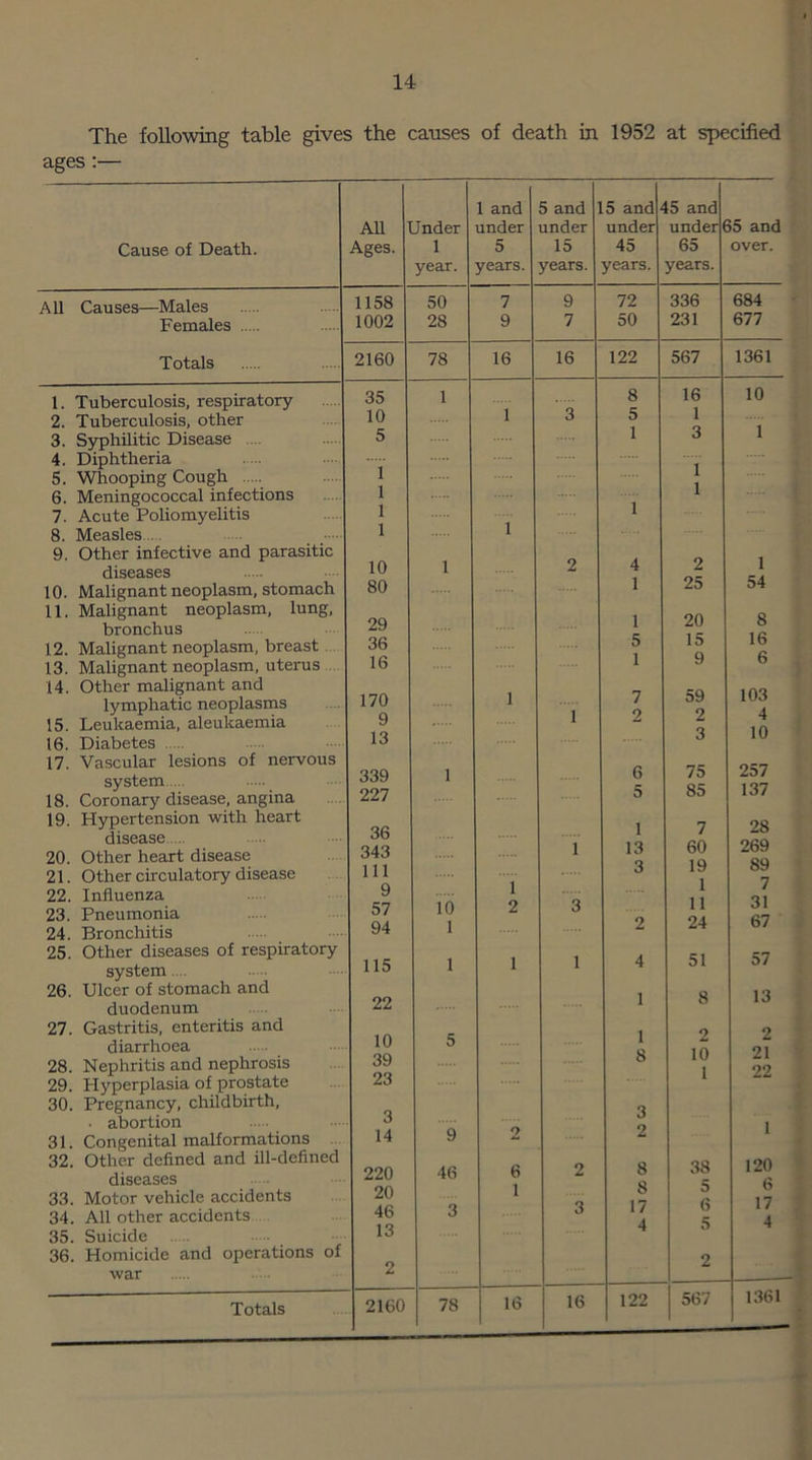The following table gives the causes of death in 1952 at specified ages:— 1 and 5 and 15 and 15 and All Under under under under under! 35 and Cause of Death. Ages. 1 5 15 45 65 over. year. years. years. years. years. All Causes—Males 1158 50 7 9 72 336 684 Females 1002 28 9 7 50 231 677 Totals 2160 78 16 16 122 567 1361 1. Tuberculosis, respiratory 35 1 1 8 16 1 10 2. Tuberculosis, other 10 3 5 1 1 3. Syphilitic Disease .... 4. Diphtheria 5. Whooping Cough 6. Meningococcal infections 5 i 3 1 1 i i i 7. Acute Poliomyelitis 1 8. Measles i 9. Other infective and parasitic diseases 10 1 2 4 1 2 1 10. Malignant neoplasm, stomach 11. Malignant neoplasm, lung, 80 29 2d 20 54 8 16 1 bronchus 12. Malignant neoplasm, breast 36 5 1 15 13. Malignant neoplasm, uterus 16 14. Other malignant and 170 1 59 9 103 4 lymphatic neoplasms 1 7 9 15. Leukaemia, aleukaemia 9 10 16. Diabetes 13 17. Vascular lesions of nervous system 18. Coronary disease, angina 339 227 1 6 5 75 85 257 137 19. Hypertension with heart disease 20. Other heart disease 36 343 1 1 13 7 60 19 1 11 24 28 269 89 7 21. Other circulatory disease 111 1 2 22. Influenza 23. Pneumonia 24. Bronchitis 9 57 94 10 1 3 2 31 67 25. Other diseases of respiratory system.... 115 1 1 1 4 51 57 26. Ulcer of stomach and duodenum 22 1 8 13 27. Gastritis, enteritis and diarrhoea 28. Nephritis and nephrosis 10 39 5 1 8 2 10 1 2 21 22 29. Hyperplasia of prostate 30. Pregnancy, childbirth, 23 • abortion 3 1 31. Congenital malformations 14 9 2 L 32. Other defined and ill-defined diseases 33. Motor vehicle accidents 34. All other accidents 220 20 46 46 3 6 1 2 3 8 8 17 A 38 5 6 5 120 6 17 4 35. Suicide 13 36. Homicide and operations of 2 war 2 Totals 2160 78 16 16 122 567 1361