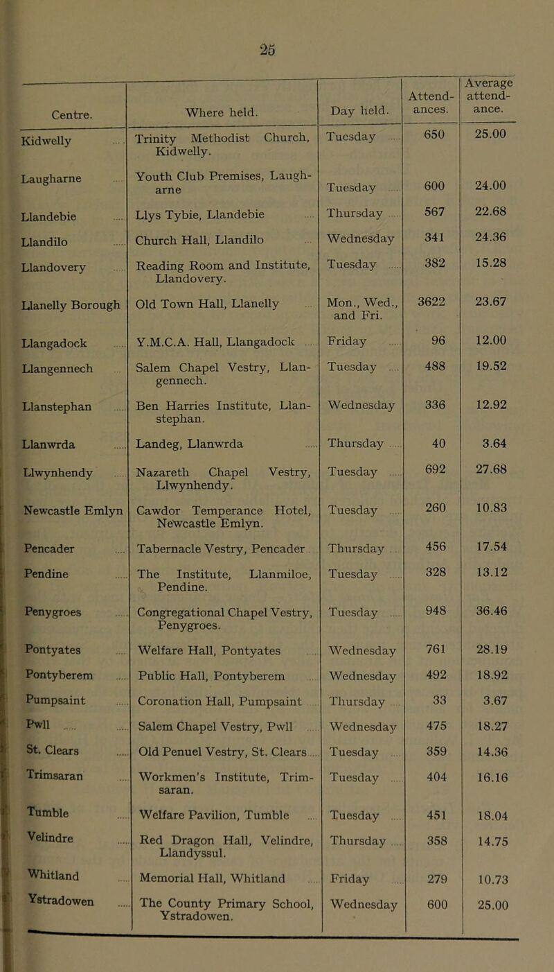 Centre. Where held. Day held. Attend- ances. Average attend- ance. Kidwelly Trinity Methodist Church, Kidwelly. Tuesday 650 25.00 Laugharne Youth Club Premises, Laugh- arne Tuesday 600 24.00 Llandebie Llys Tybie, Llandebie Thursday .... 567 22.68 Llandilo Church Hall, Llandilo Wednesday 341 24.36 Llandovery Reading Room and Institute, Llandovery. Tuesday 382 15.28 Llanelly Borough Old Town Hall, Llanelly Mon., Wed., and Fri. 3622 23.67 Llangadock Y.M.C.A. Hall, Llangadock Friday 96 12.00 Llangennech Salem Chapel Vestry, Llan- gennech. Tuesday 488 19.52 Llanstephan Ben Harries Institute, Llan- stephan. Wednesday 336 12.92 Llanwrda Landeg, Llanwrda Thursday 40 3.64 Llwynhendy Nazareth Chapel Vestry, Llwynhendy. Tuesday 692 27.68 Newcastle Emlyn Cawdor Temperance Hotel, Newcastle Emlyn. Tuesday 260 10.83 Pencader Tabernacle Vestry, Pencader Thursday 456 17.54 Pendine The Institute, Llanmiloe, Pendine. Tuesday 328 13.12 Penygroes Congregational Chapel Vestry, Penygroes. Tuesday 948 36.46 Pontyates Welfare Hall, Pontyates Wednesday 761 28.19 Pontyberem Public Hall, Pontyberem Wednesday 492 18.92 Pumpsaint Coronation Hall, Pumpsaint Thursday 33 3.67 Pwll Salem Chapel Vestry, Pwll Wednesday 475 18.27 St. Clears Old Penuel Vestry, St. Clears Tuesday 359 14.36 Trimsaran Workmen’s Institute, Trim- saran. Tuesday 404 16.16 Tumble Welfare Pavilion, Tumble Tuesday 451 18.04 Velindre Red Dragon Hall, Velindre, Llandyssul. Thursday 358 14.75 Whitland Memorial Hall, Whitland Friday 279 10.73 Ystradowen The County Primary School, Ystradowen. Wednesday 600 25.00