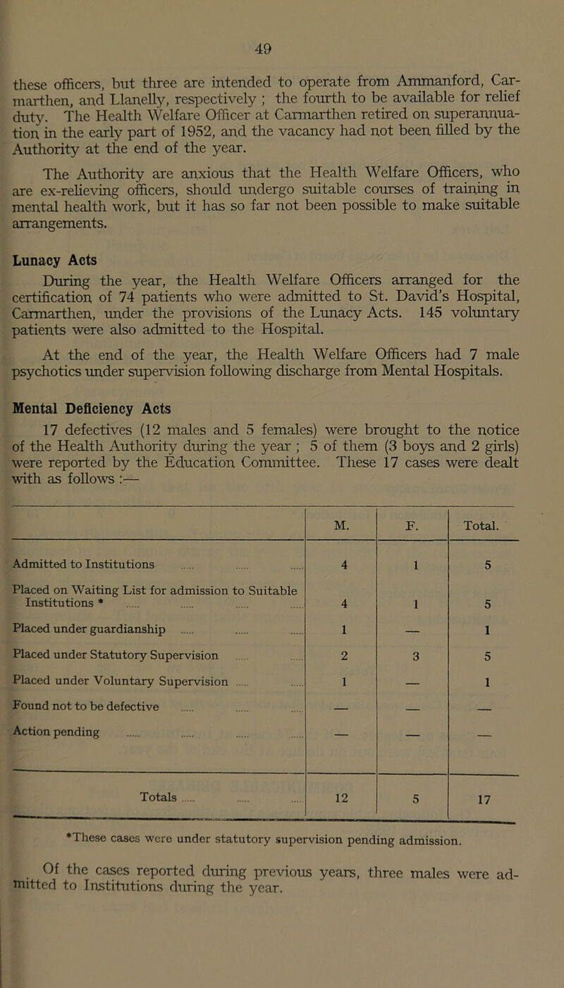 these officers, but three are intended to operate from Ammanford, Car- marthen, and Llanelly, respectively ; the fourth to be available for relief duty. The Health Welfare Officer at Carmarthen retired on superannua- tion in the early part of 1952, and the vacancy had not been filled by the Authority at the end of the year. The Authority are anxious that the Health Welfare Officers, who are ex-relieving officers, should undergo suitable courses of training in mental health work, but it has so far not been possible to make suitable arrangements. Lunacy Acts During the year, the Health Welfare Officers arranged for the certification of 74 patients who were admitted to St. David’s Hospital, Carmarthen, under the provisions of the Lunacy Acts. 145 voluntary patients were also admitted to the Hospital. At the end of the year, the Health Welfare Officers had 7 male psychotics under supervision following discharge from Mental Hospitals. Mental Deficiency Acts 17 defectives (12 males and 5 females) were brought to the notice of the Health Authority during the year ; 5 of them (3 boys and 2 girls) were reported by the Education Committee. These 17 cases were dealt with as follows :— M. F. Total. Admitted to Institutions 4 1 5 Placed on Waiting List for admission to Suitable Institutions * 4 1 5 Placed under guardianship 1 — 1 Placed under Statutory Supervision 2 3 5 Placed under Voluntary Supervision . 1 — 1 Found not to be defective — — — Action pending — — — Totals 12 5 17 ♦These cases were under statutory supervision pending admission. Of the cases reported during previous years, three males were ad- mitted to Institutions during the year.