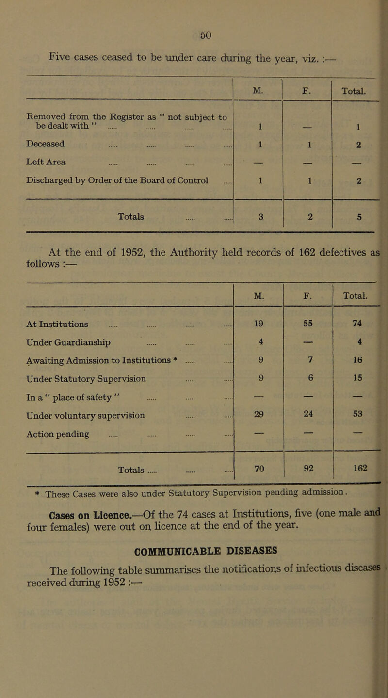 Five cases ceased to be under care during the year, viz. :— M. F. Total. Removed from the Register as  not subject to be dealt with” 1 1 Deceased 1 1 2 Left Area — — — Discharged by Order of the Board of Control 1 1 2 Totals 3 2 5 At the end of 1952, the Authority held records of 162 defectives as follows :— M. F. Total. At Institutions 19 55 74 Under Guardianship 4 — 4 Awaiting Admission to Institutions * 9 7 16 Under Statutory Supervision 9 6 15 In a “ place of safety  — — — Under voluntary supervision 29 24 53 Action pending — — — Totals 70 92 162 * These Cases were also under Statutory Supervision pending admission. Cases on Licence—Of the 74 cases at Institutions, five (one male and four females) were out on licence at the end of the year. COMMUNICABLE DISEASES The following table summarises the notifications of infectious diseases received during 1952 :•*—