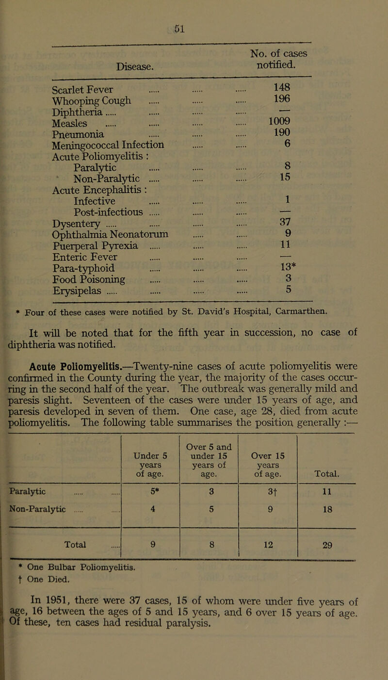 No. of cases Disease. notified. Scarlet Fever 148 Whooping Cough 196 Diphtheria Measles 1609 Pneumonia 190 Meningococcal Infection 6 Acute Poliomyelitis : Paralytic 6 Non-Paralytic 15 Acute Encephalitis : Infective 1 Post-infectious — Dysentery «... 37 Ophthalmia Neonatorum 9 Puerperal Pyrexia 11 Enteric Fever Para-typhoid 13* Food Poisoning 3 Erysipelas 5 * Four of these cases were notified by St. David’s Hospital, Carmarthen. It will be noted that for the fifth year in succession, no case of diphtheria was notified. Acute Poliomyelitis.—Twenty-nine cases of acute poliomyelitis were confirmed in the County during the year, the majority of the cases occur- ring in the second half of the year. The outbreak was generally mild and paresis slight. Seventeen of the cases were under 15 years of age, and paresis developed in seven of them. One case, age 28, died from acute poliomyelitis. The following table summarises the position generally :— Under 5 years of age. Over 5 and under 15 years of age. Over 15 years of age. Total. Paralytic 5* 3 3t 11 Non-Paralytic 4 5 9 18 Total 9 8 12 29 * One Bulbar Poliomyelitis, t One Died. In 1951, there were 37 cases, 15 of whom were under five years of age, 16 between the ages of 5 and 15 years, and 6 over 15 years of age. Of these, ten cases had residual paralysis.