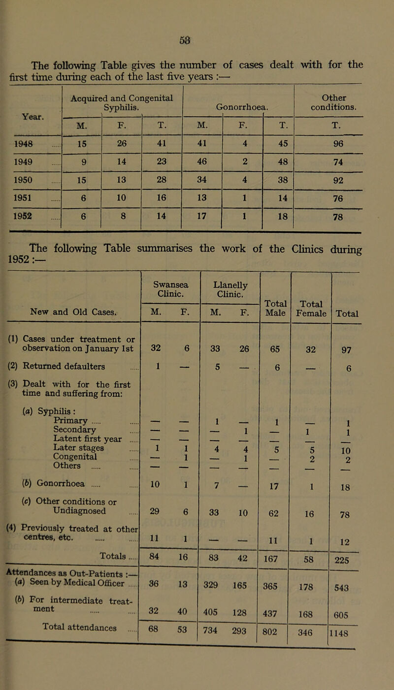 The following Table gives the number of cases dealt with for the first time during each of the last five years :— Year. Acquire d and Coi Syphilis. lgenital G onorrhoe; l. Other conditions. M. F. T. M. F. T. T. 1948 15 26 41 41 4 45 96 1949 9 14 23 46 2 48 74 1950 15 13 28 34 4 38 92 1951 6 10 16 13 1 14 76 1952 6 8 14 17 1 18 78 The following Table summarises the work of the Clinics during 1952 Swansea Clinic. Llanelly Clinic. Total Male New and Old Cases. M. F. M. F. i otai Female Total (1) Cases under treatment or observation on January 1st 32 6 33 26 65 32 97 (2) Returned defaulters 1 — 5 — 6 — 6 (3) Dealt with for the first time and suffering from: (a) Syphilis: Primary Secondary Latent first year Later stages Congenital Others 1 1 1 1 4 1 4 1 1 5 1 5 2 1 1 10 2 (6) Gonorrhoea 10 1 7 — 17 1 18 (c) Other conditions or Undiagnosed 29 6 33 10 62 16 78 (4) Previously treated at other centres, etc. 11 1 — — 11 1 12 Totals .... 84 16 83 42 167 58 225 Attendances as Out-Patients :— (a) Seen by Medical Officer 36 13 329 165 365 178 543 (6) For intermediate treat- ment 32 40 405 128 437 168 605 Total attendances 68 53 734 293 802 346 1148