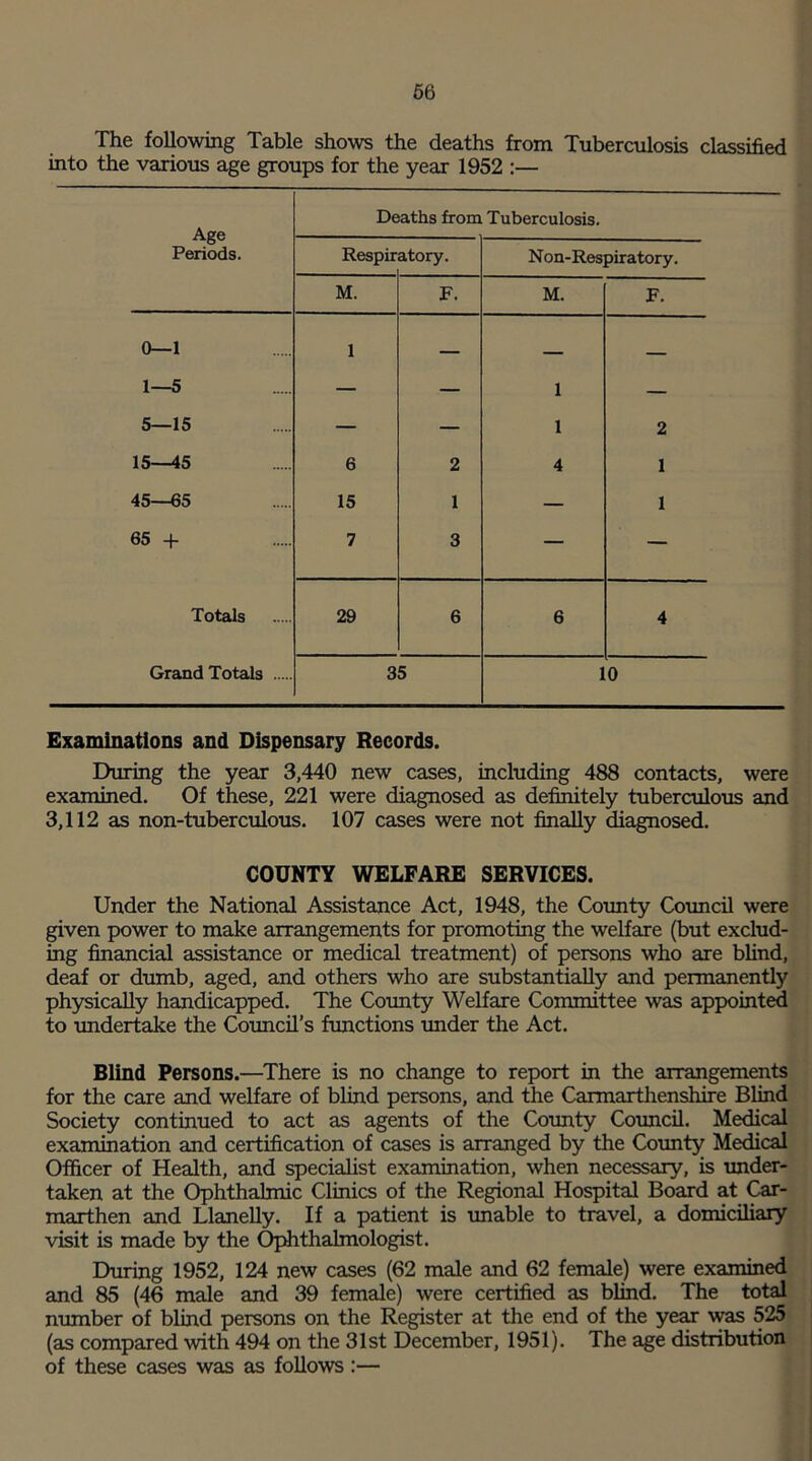 The following Table shows the deaths from Tuberculosis classified into the various age groups for the year 1952 :— Age Periods. Deaths from Tuberculosis. Respir atory. Non-Respiratory. M. F. M. F. 0—1 1 — 1—5 — — 1 — 5—15 — — 1 2 15—45 6 2 4 1 45—65 15 1 — 1 65 + 7 3 — — Totals 29 6 6 4 Grand Totals 35 10 Examinations and Dispensary Records. During the year 3,440 new cases, including 488 contacts, were examined. Of these, 221 were diagnosed as definitely tuberculous and 3,112 as non-tuberculous. 107 cases were not finally diagnosed. COUNTY WELFARE SERVICES. Under the National Assistance Act, 1948, the County Council were given power to make arrangements for promoting the welfare (but exclud- ing financial assistance or medical treatment) of persons who are blind, deaf or dumb, aged, and others who are substantially and permanently physically handicapped. The County Welfare Committee was appointed to undertake the Council’s functions -under the Act. Blind Persons.—There is no change to report in the arrangements for the care and welfare of blind persons, and the Carmarthenshire Blind Society continued to act as agents of the County Council. Medical examination and certification of cases is arranged by the County Medical Officer of Health, and specialist examination, when necessary, is under- taken at the Ophthalmic Clinics of the Regional Hospital Board at Car- marthen and Llanelly. If a patient is unable to travel, a domiciliary visit is made by the Ophthalmologist. During 1952, 124 new cases (62 male and 62 female) were examined and 85 (46 male and 39 female) were certified as blind. The total number of blind persons on the Register at the end of the year was 525 (as compared with 494 on the 31st December, 1951). The age distribution of these cases was as follows:—
