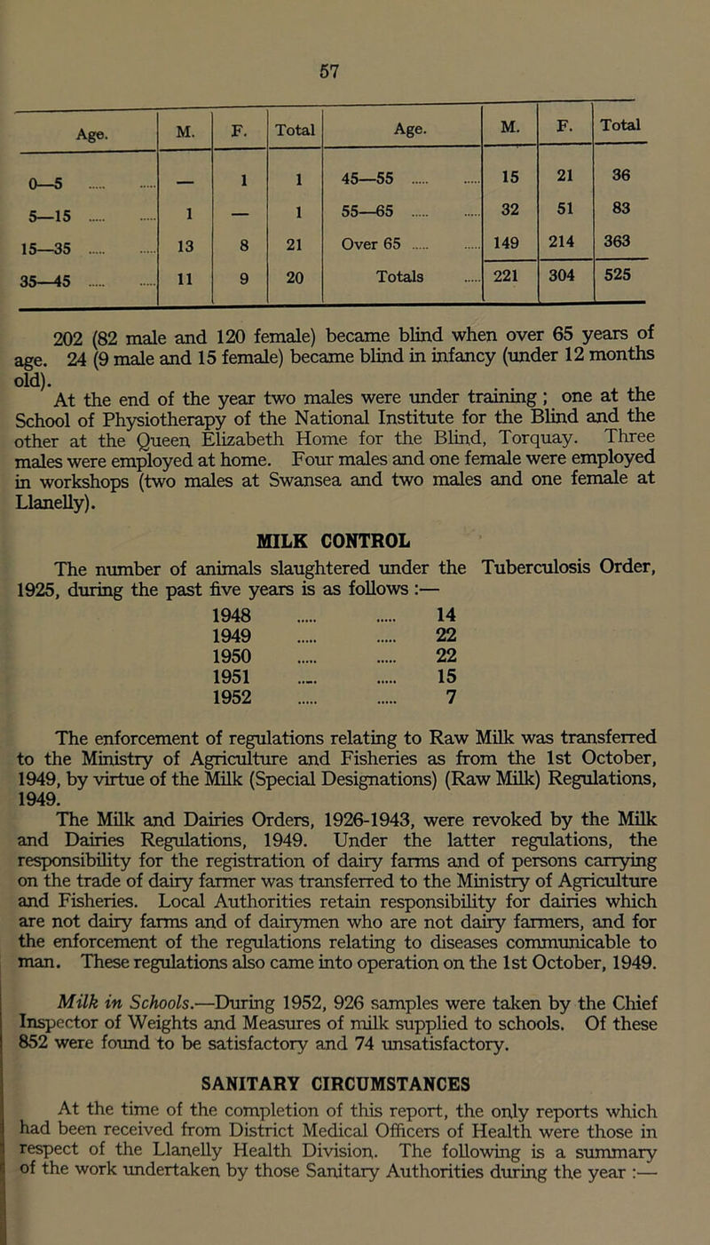 Age. M. F. Total Age. M. F. Total 0—5 — 1 1 45—55 15 21 36 5—15 1 — 1 55—65 32 51 83 15—35 13 8 21 Over 65 149 214 363 35—45 11 9 20 Totals 221 304 525 202 (82 male and 120 female) became blind when over 65 years of age. 24 (9 male and 15 female) became blind in infancy (under 12 months V/1L1J • At the end of the year two males were under training; one at the School of Physiotherapy of the National Institute for the Blind and the other at the Queen Elizabeth Home for the Blind, Torquay. Three males were employed at home. Four males and one female were employed in workshops (two males at Swansea and two males and one female at Llanelly). MILK CONTROL The number of animals slaughtered under the Tuberculosis Order, 1925, during the past five years is as follows:— 1948 14 1949 22 1950 22 1951 .._ 15 1952 7 The enforcement of regulations relating to Raw Milk was transferred to the Ministry of Agriculture and Fisheries as from the 1st October, 1949, by virtue of the Milk (Special Designations) (Raw Milk) Regulations, 1949. The Milk and Dairies Orders, 1926-1943, were revoked by the Milk and Dairies Regulations, 1949. Under the latter regulations, the responsibility for the registration of dairy farms and of persons carrying on the trade of dairy farmer was transferred to the Ministry of Agriculture and Fisheries. Local Authorities retain responsibility for dairies which are not dairy farms and of dairymen who are not dairy farmers, and for the enforcement of the regulations relating to diseases communicable to man. These regulations also came into operation on the 1st October, 1949. Milk in Schools.—During 1952, 926 samples were taken by the Chief Inspector of Weights and Measures of milk supplied to schools. Of these 852 were found to be satisfactory and 74 unsatisfactory. SANITARY CIRCUMSTANCES At the time of the completion of this report, the only reports which had been received from District Medical Officers of Health were those in respect of the Llanelly Health Division. The following is a summary of the work undertaken by those Sanitary Authorities during the year :—
