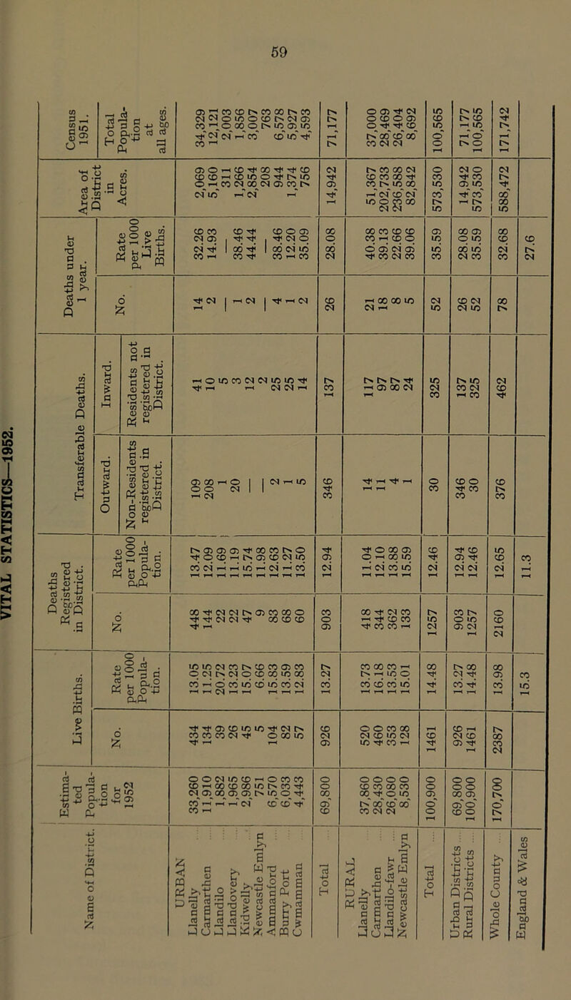 VITAL STATISTICS—1952. co O © ^ CM O CD O 05 CO CM CM Area of District in Acres. OJOT-HCD^GO^rfCD COCD^COiOO^tMO © i-h CO <N 00 CM 05 CO IN cm” io oi r-T 14,942 51,367 202,733 236,588 82,842 573,530 14,942 573,530 588,472 Deaths under 1 year. Rate per 1000 Live Births. 32.26 14.93 38.46 44.44 38.46 12.20 35.09 00 O 00 <N 00 CO CD CD co h cd q © 05 CM 05 rf CO CM CO 35.59 28.08 35.59 32.68 27.6 No. ^ M | r-H M | ^ r-^ (M CD CM i-< 00 GO IO CM r-c 52 CD <M CM IO 00 Transferable Deaths. Inward. Residents not registered in District. ^CDUOCOC^C^UOiOTt^ TfrH T-< 137 IN IN In, ^OJOOW T-H 325 137 325 462 Outward. Non-Residents registered in District. 109 208 1 20 2 1 5 346 ^ ^ ^ ^ T-H 1-H 30 346 30 376 Deaths Registered in District. Rate per 1000 Popula- tion. ^©©©^oocoin© ^OCDrHtNDCDWlO CO W T-i r—i io ^ co T-H i-H t-H t—< T-H T-H T-H T-H T-H 12.94 11.04 12.10 13.88 15.59 12.46 1 12.94 12.46 12.65 11.3 No. CO^(N(Nt>DCOCOO rr (M CM Tf CO CD CD ^ r-« 903 00 rf M CO r-H Tf CD CO TT CO CO r-H 1257 903 1257 1 2160 Live Births. Rate per 1000 Popula- tion. iDIOCNCOr^CDCOOiCO qcMi>.<Mqqcqi/5oq CO^OCOUOCDIDCOCN t-H t—4 i-H 13.27 CO GO CO hh h-Hioo CO CD CO 1/5 T-H T-H T-H T-H 14.48 IN GO CM rf CO ^ r-H r-H 13.98 15.3 J No. r^^OiCDliOlOTfC^C^ CO CO CO CM Tt< O GO io r- r-H 926 O O CO 00 CM CD IO CM LO CO r-H 1461 926 1461 2387 Estima- ted Popula- tion for 1952 — OOMIOCD^OCOCO CDi-«COCDCOiOt^COTf C* 0> 05 CO 05 IO CD r* CO r-T t*H T-H CM~ CD CD Tt CO t-i 69,800 O O O O CD CO GO CO CO- q °. q t>T co CD co CO CM CM 100,900 69,800 100,900 — 170,700 Name of District. URBAN Llanelly Carmarthen Llandilo Llandovery Kidwelly Newcastle Emlyn Ammanford Burry Port Cwmamman Total RURAL Llanelly Carmarthen Llandilo-fawr Newcastle Emlyn Total Urban Districts Rural Districts Whole County England & Wales