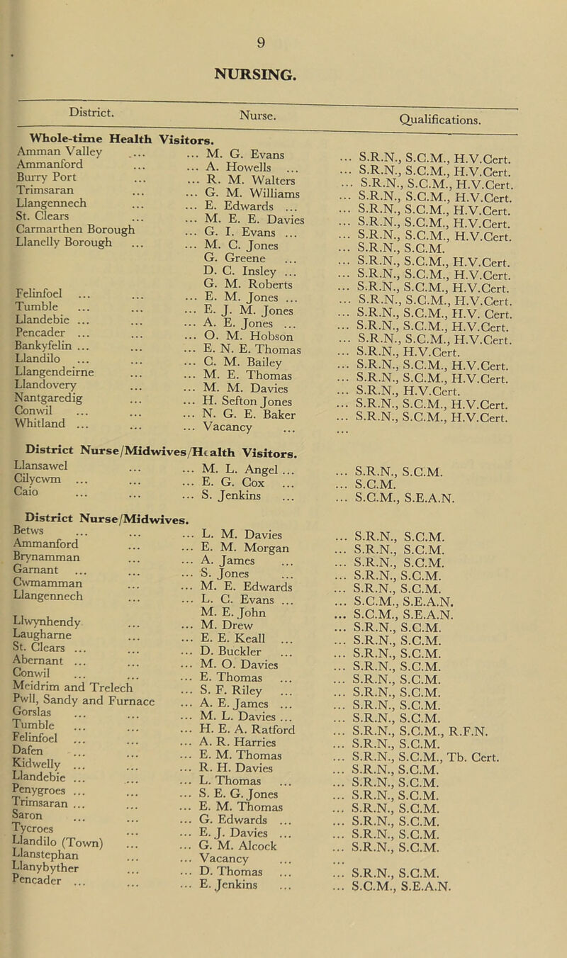 NURSING. District. Nurse. Whole-time Health Visitors. Amman Valley Ammanford Burry Port Trimsaran Llangennech St. Clears Carmarthen Borough Llanelly Borough Felinfoel Tumble Llandebie ... Pencader ... Bankyfelin ... Llandilo Llangendeirne Llandovery Nantgaredig Conwil Whitland District Llansawel Cilycwm Caio .. M. G. Evans .. A. Howells .. R. M. Walters .. G. M. Williams .. E. Edwards ... .. M. E. E. Davies . G. I. Evans ... . M. C. Jones G. Greene D. C. Insley ... G. M. Roberts . E. M. Jones ... . E. J. M. Jones . A. E. Jones ... . O. M. Hobson . E. N. E. Thomas . C. M. Bailey . M. E. Thomas . M. M. Davies . H. Sefton Jones . N. G. E. Baker . Vacancy Nurse/Midwives /He alth Visitors. • •• M. L. Angel ... E. G. Cox ... ... S. Jenkins District Nurse/Midwives. Betws Ammanford Brynamman Garnant Cwmamman Llangennech Llwynhendy Laughame St. Clears ... Abemant ... Conwil Meidrim and Trelech Pwll, Sandy and Furnace Gorslas Tumble Felinfoel Dafen Kidwelly ... Llandebie ... Penygroes ... Trimsaran ... Saron Tycroes Llandilo (Town) Llanstephan Llanybyther Pencader ... ... L. M. Davies ... E. M. Morgan ... A. James ... S. Jones ... M. E. Edwards ... L. C. Evans ... M. E.John ... M. Drew ... E. E. Keall ... ... D. Buckler ... M. O. Davies ... E. Thomas ... S. F. Riley ... A. E. James ... ... M. L. Davies ... ... H. E. A. Ratford ... A. R. Harries ... E. M. Thomas ... R. H. Davies ... L. Thomas ... S.E.G.Jones ... E. M. Thomas ... G. Edwards ... ... E. J. Davies ... ... G. M. Alcock ... Vacancy ... D. Thomas ... E. Jenkins Qualifications. • S.R.N., S.C.M., H.V.Cert. S.R.N., S.C.M., H.V.Cert. • S.R.N., S.C.M., H.V.Cert. S.R.N., S.C.M., H.V.Cert. S.R.N., S.C.M., H.V.Cert. S.R.N., S.C.M., H.V.Cert. S.R.N., S.C.M., H.V.Cert. S.R.N., S.C.M. S.R.N., S.C.M., H.V.Cert. S.R.N., S.C.M., H.V.Cert. S.R.N., S.C.M., H.V.Cert. S.R.N., S.C.M., H.V.Cert. S.R.N., S.C.M., H.V. Cert. S.R.N., S.C.M., H.V.Cert. S.R.N., S.C.M., H.V.Cert. S.R.N., H.V.Cert. S.R.N., S.C.M., H.V.Cert. S.R.N., S.C.M., H.V.Cert. S.R.N., H.V.Cert. S.R.N., S.C.M., H.V.Cert. S.R.N., S.C.M., H.V.Cert. S.R.N., S.C.M. S.C.M. S.C.M., S.E.A.N. S.R.N., S.C.M. S.R.N., S.C.M. S.R.N., S.C.M. S.R.N., S.C.M. S.R.N., S.C.M. S.C.M., S.E.A.N. S.C.M., S.E.A.N. S.R.N., S.C.M. S.R.N., S.C.M. S.R.N., S.C.M. S.R.N., S.C.M. S.R.N., S.C.M. S.R.N., S.C.M. S.R.N., S.C.M. S.R.N., S.C.M. S.R.N., S.C.M., R.F.N. S.R.N., S.C.M. S.R.N., S.C.M., Tb. Cert. S.R.N., S.C.M. S.R.N., S.C.M. S.R.N., S.C.M. S.R.N., S.C.M. S.R.N., S.C.M. S.R.N., S.C.M. S.R.N., S.C.M. S.R.N., S.C.M. S.C.M., S.E.A.N.