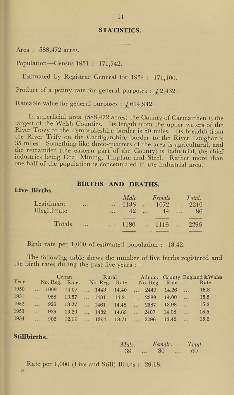 STATISTICS. Area : 588,472 acres. Population—Census 1951 : 171,742. Estimated by Registrar General for 1954 : 171,100. Product of a penny rate for general purposes : £2,432. Rateable value for general purposes : £614,942. In superficial area (588,472 acres) the County of Carmarthen is the largest of the Welsh Counties. Its length from the upper waters of the River Towy to the Pembrokeshire border is 50 miles. Its breadth from the River Teify on the Cardiganshire border to the River Loughor is 35 miles. Something like three-quarters of the area is agricultural, and the remainder (the eastern part of the County) is industrial, the chief industries being Coal Mining, Tinplate and Steel. Rather more than one-half of the population is concentrated in the industrial area. BIRTHS AND DEATHS. Live Births : Male Female Total. Legitimate ... 1138 . .. 1072 . .. 2210 Illegitimate 42 . 44 . 86 Totals ... 1180 . .. 1116 . .. 2296 Birth rate per 1,000 of estimated population : 13.42. The following table shews the number of live births registered and the birth rates during the past five years :— Urban Rural Admin. County England &Wales Year No. Reg. Rate. No. Reg. Rate. No. Reg. Rate Rate 1950 ... 1006 14.07 ... 1443 14.40 .. . 2449 14.26 15.8 1951 ... 958 13.57 ... 1431 14.31 . . 2389 14.00 15.5 1952 ... 926 13.27 ... 1461 14.48 .. . 2387 13.98 15.3 1953 ... 925 13.29 ... 1482 14.63 .. . 2407 14.08 15.5 1954 ... 902 12.99 ... 1394 13.71 . . 2296 13.42 15.2 Stillbirths. Male. Female. Total. 39 ... 30 ... 69 Rate per 1,000 (Live and Still) Births : 29.18. D